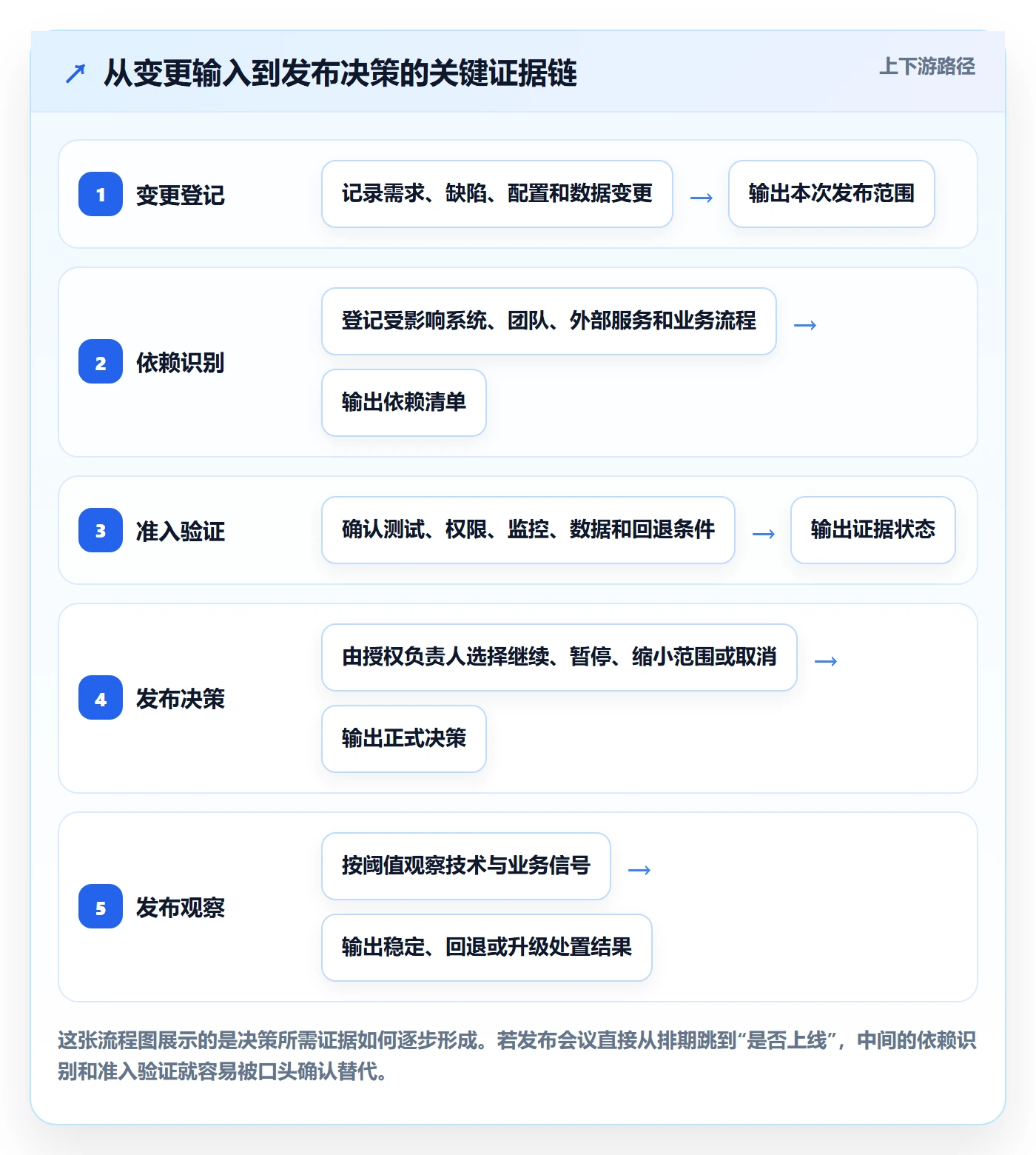 发布最佳实践:项目负责人发布管理落地方案,常见问题