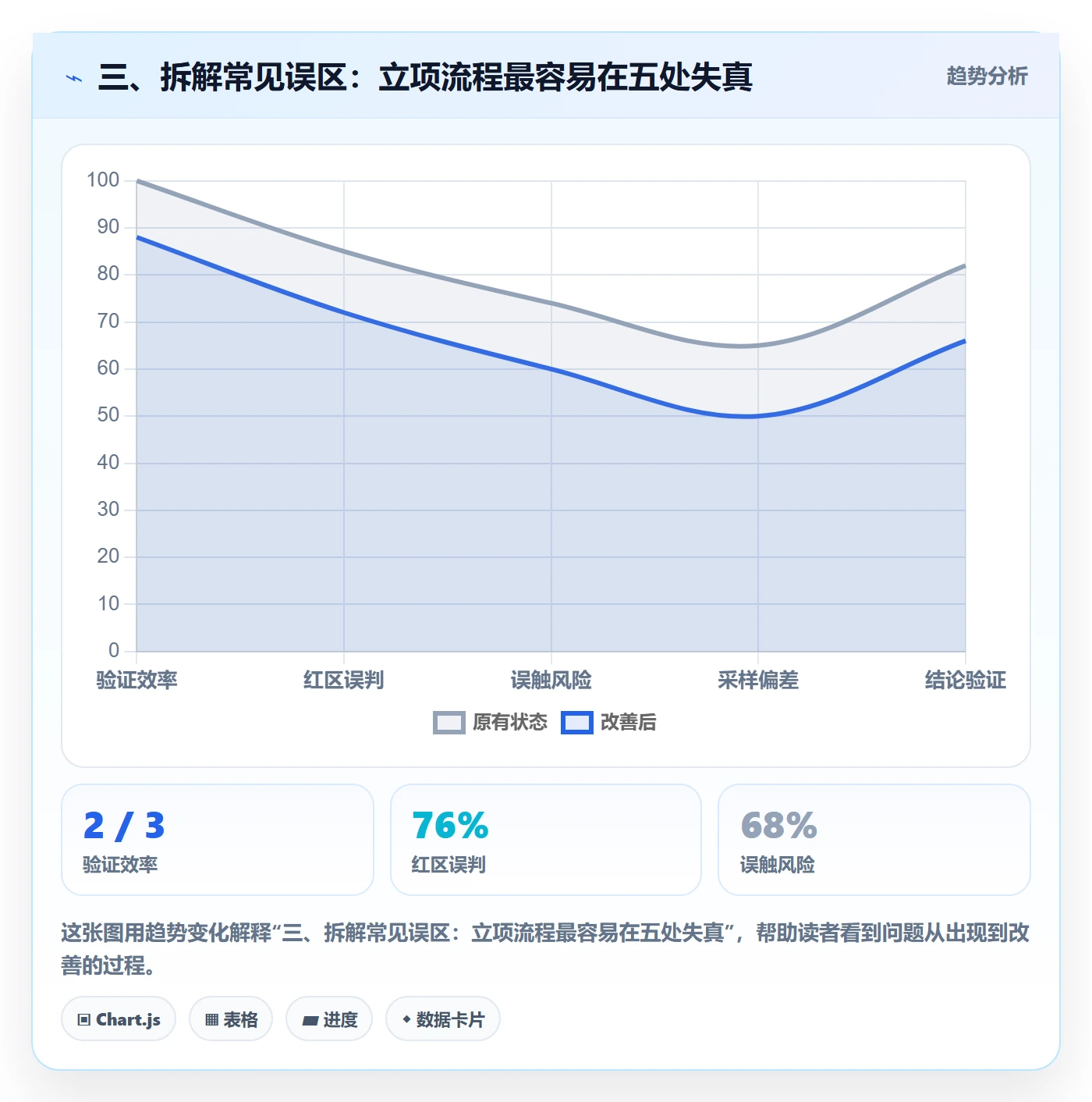 三、拆解常见误区:立项流程最容易在五处失真