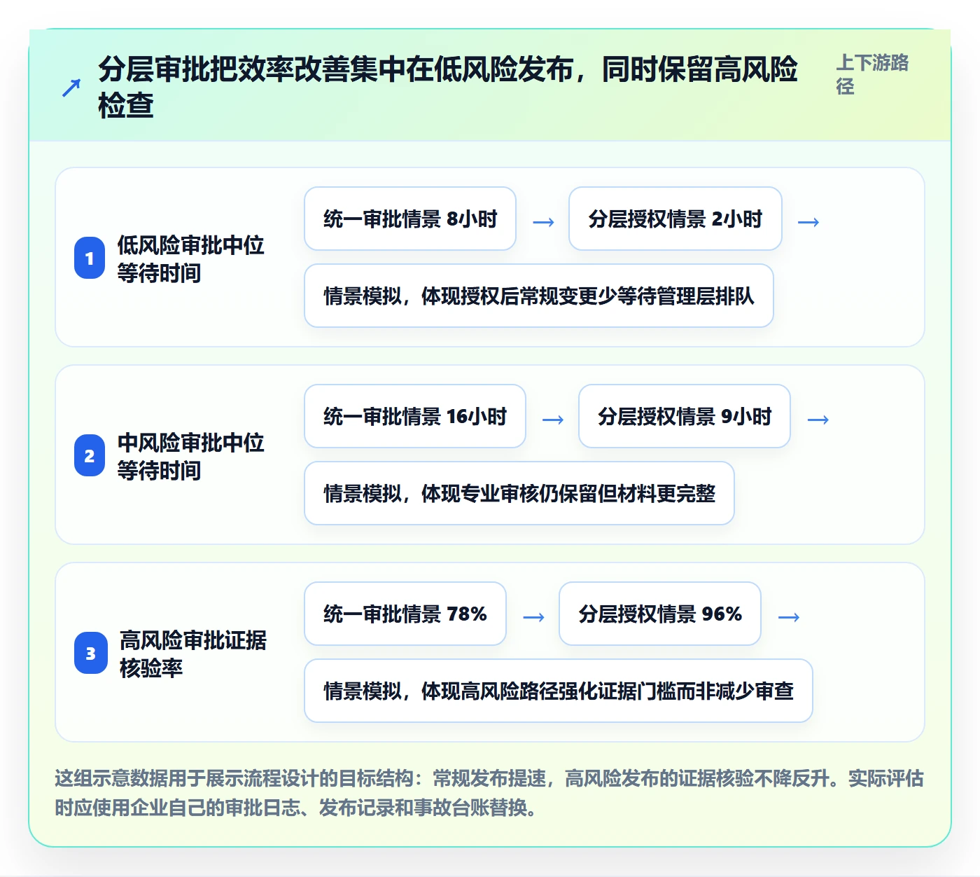 发布审批最佳实践：管理层发布管理流程优化，常见问题