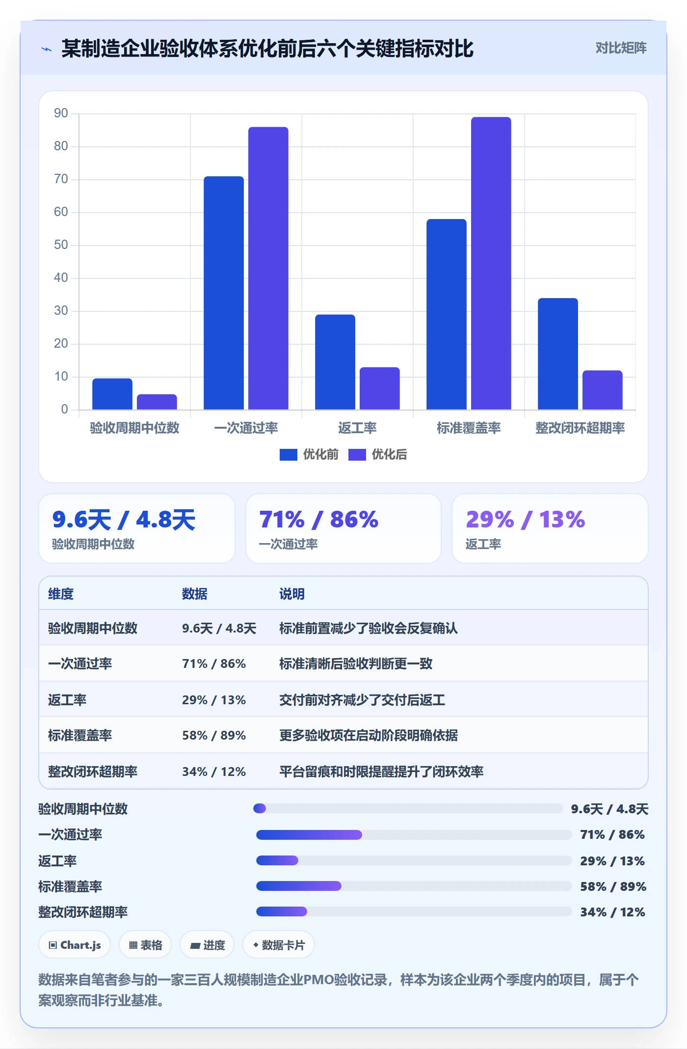验收标准流程与规范:PMO任务验收流程优化关键指标