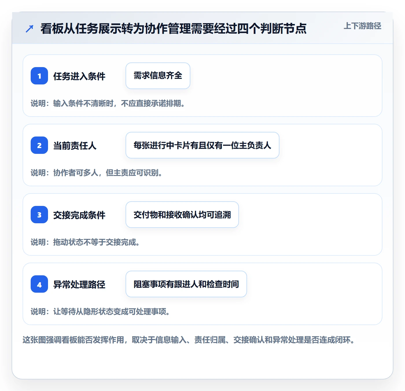 拖拽管理指南：跨部门团队如何做好看板，效率提升全流程