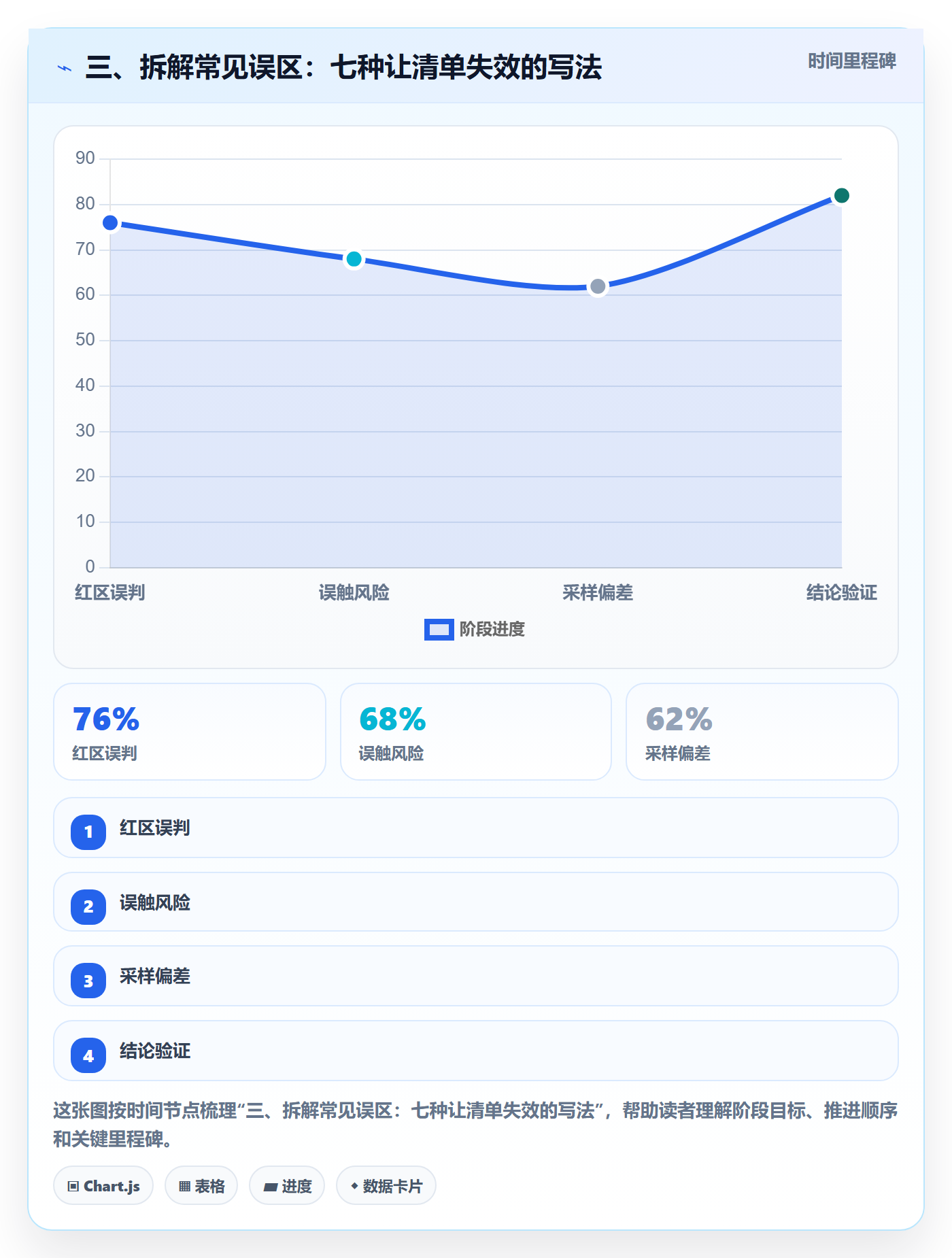 三、拆解常见误区:七种让清单失效的写法