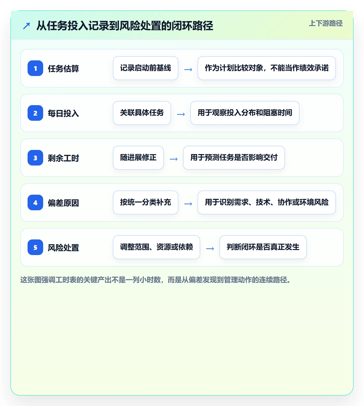 工时表任务工时教程：研发团队风险控制，避坑指南
