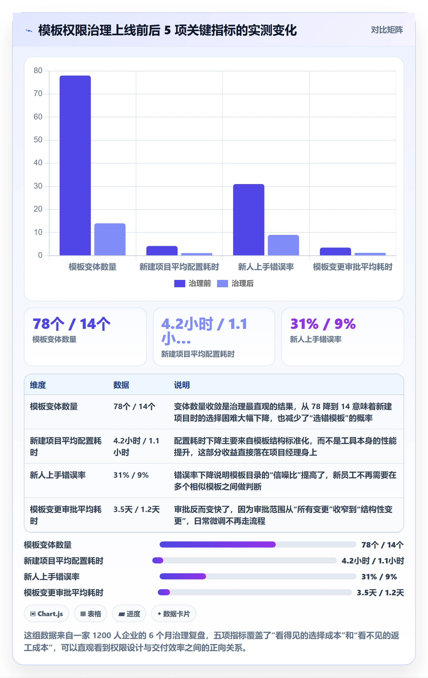 模板权限怎么做？管理层最佳实践：项目模板从0到1