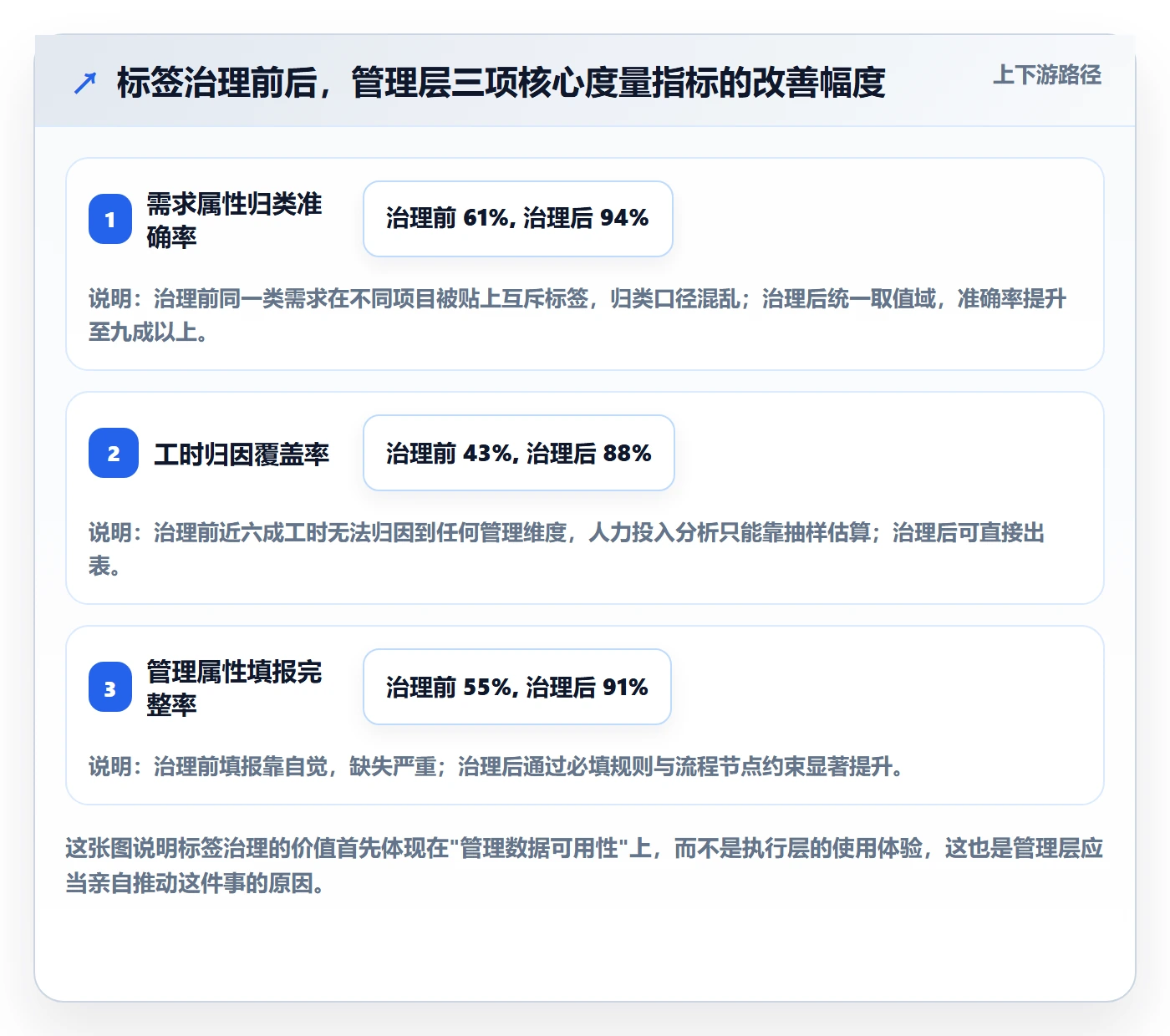 标签落地方案：管理层开展任务属性的流程优化案例解析