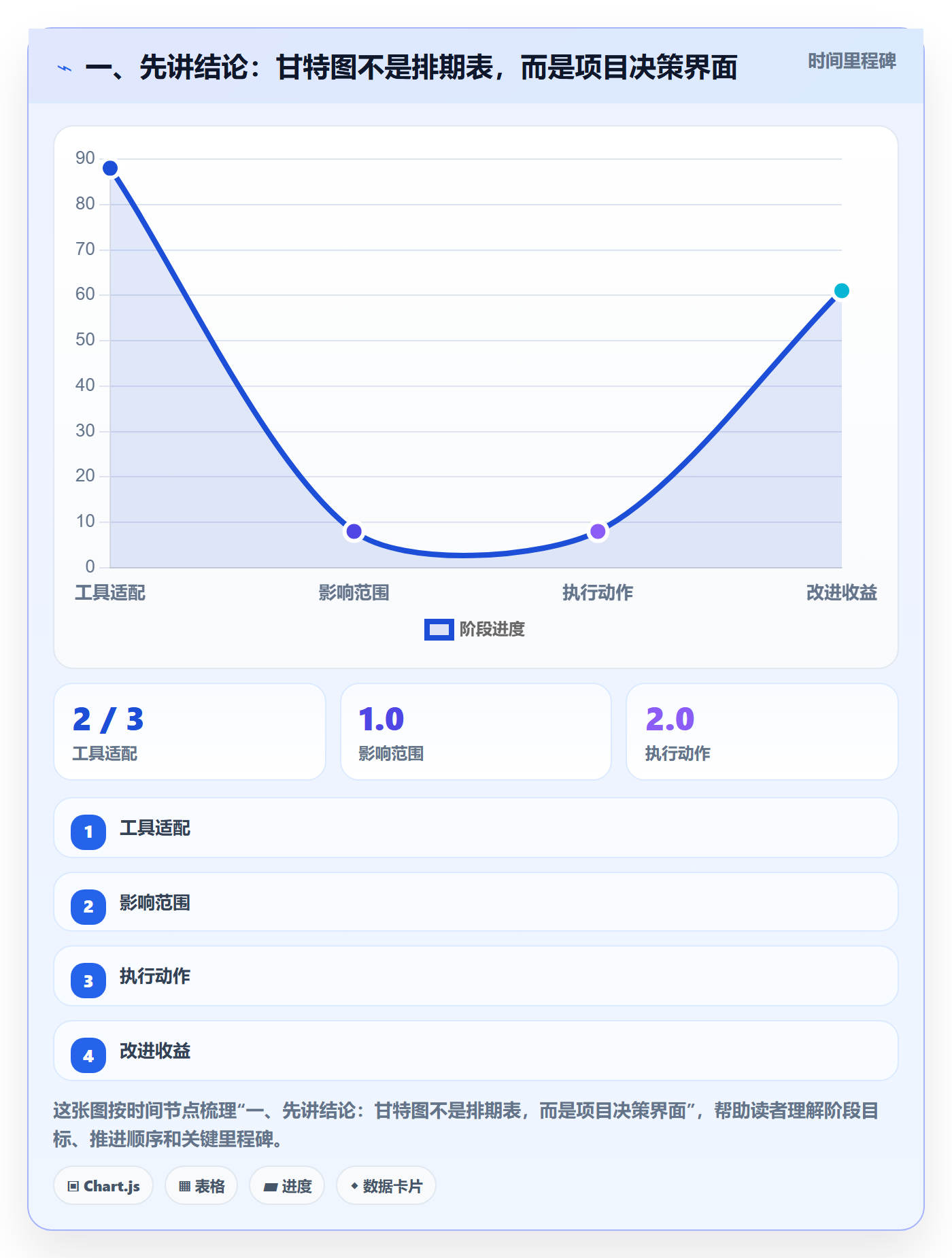 时间轴管理指南：企业管理者如何做好甘特图，落地方案全流程