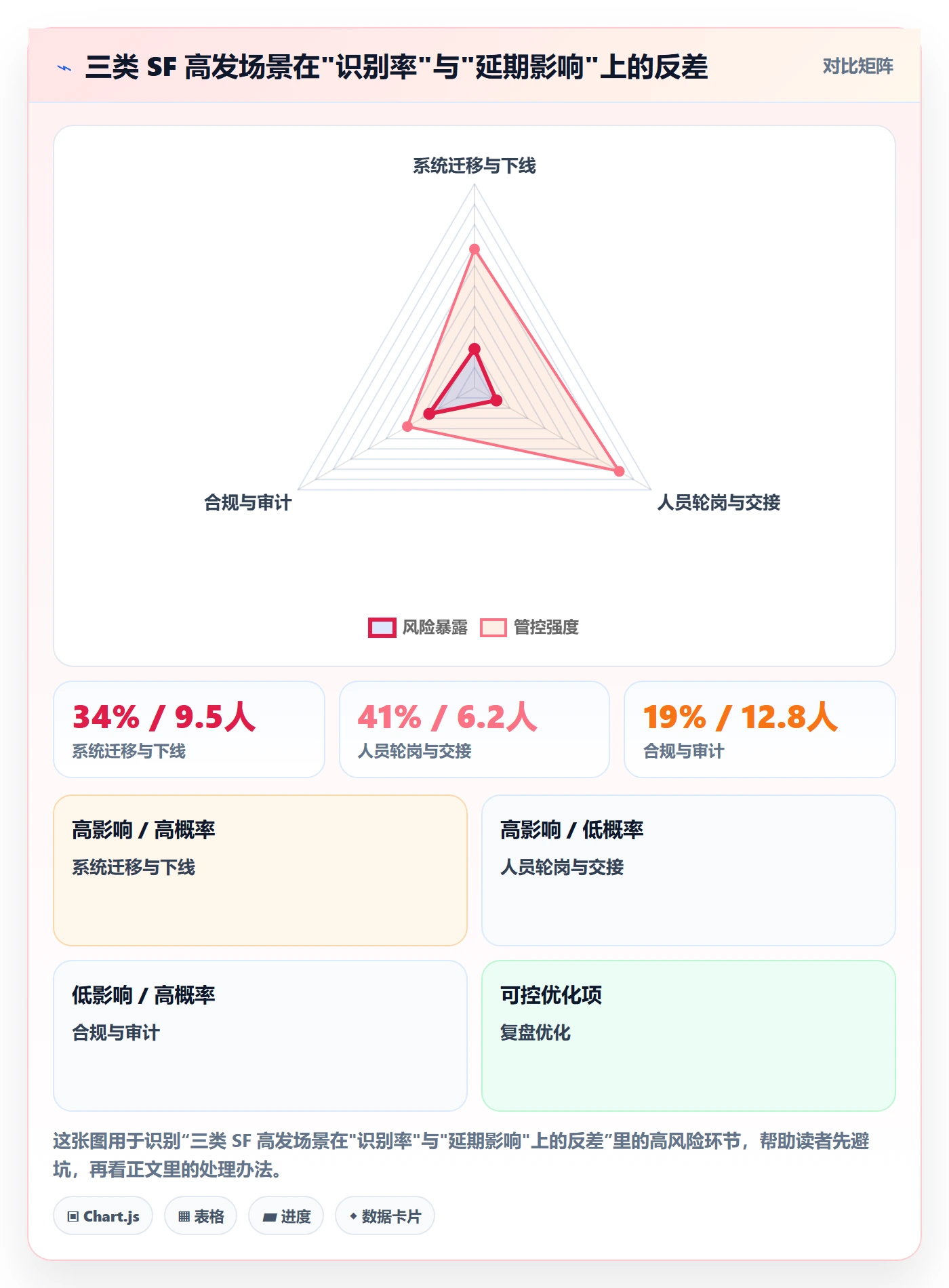 SF流程与规范：项目成员任务依赖流程优化关键指标