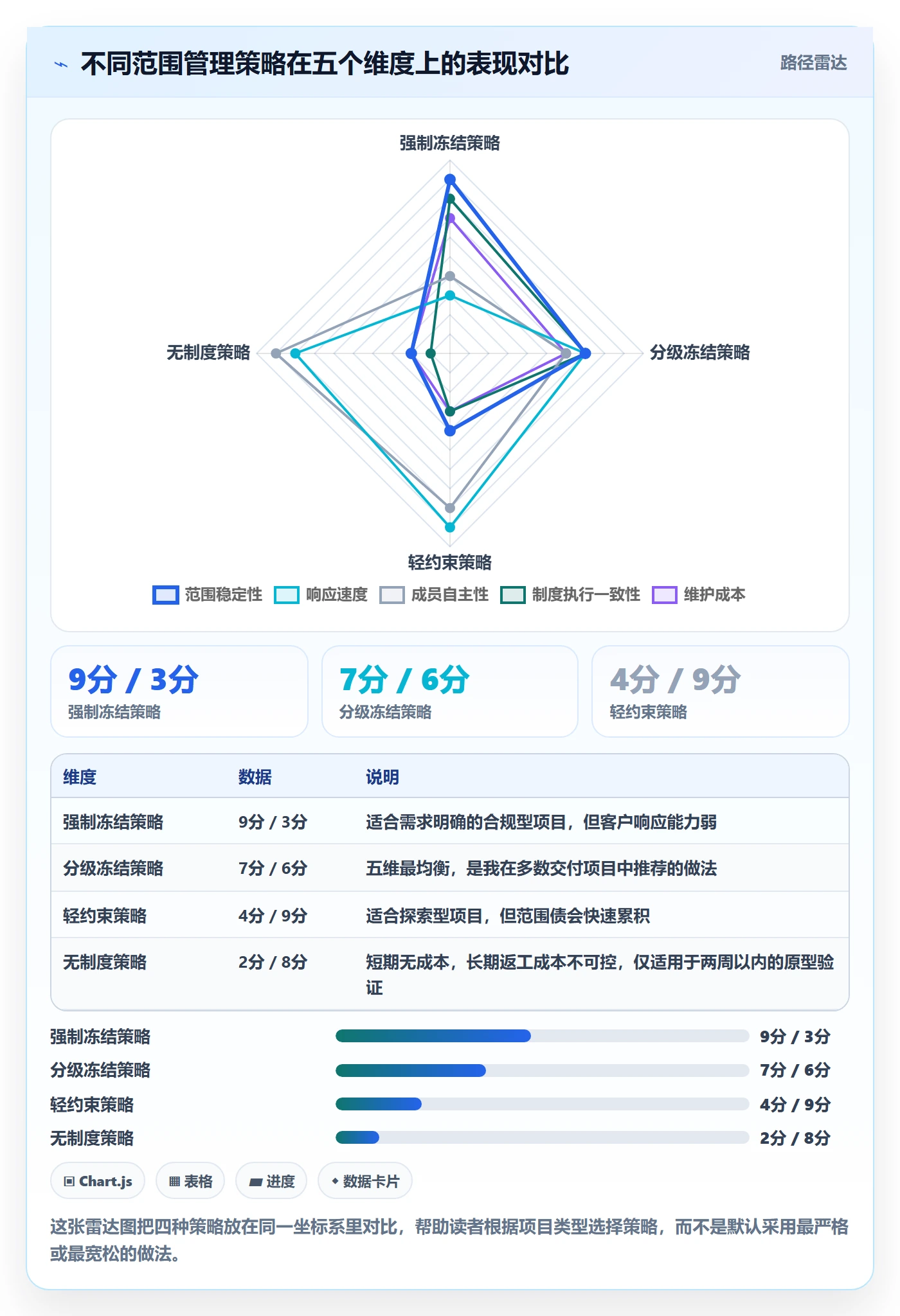 WBS最佳实践:项目成员项目范围制度设计,常见问题