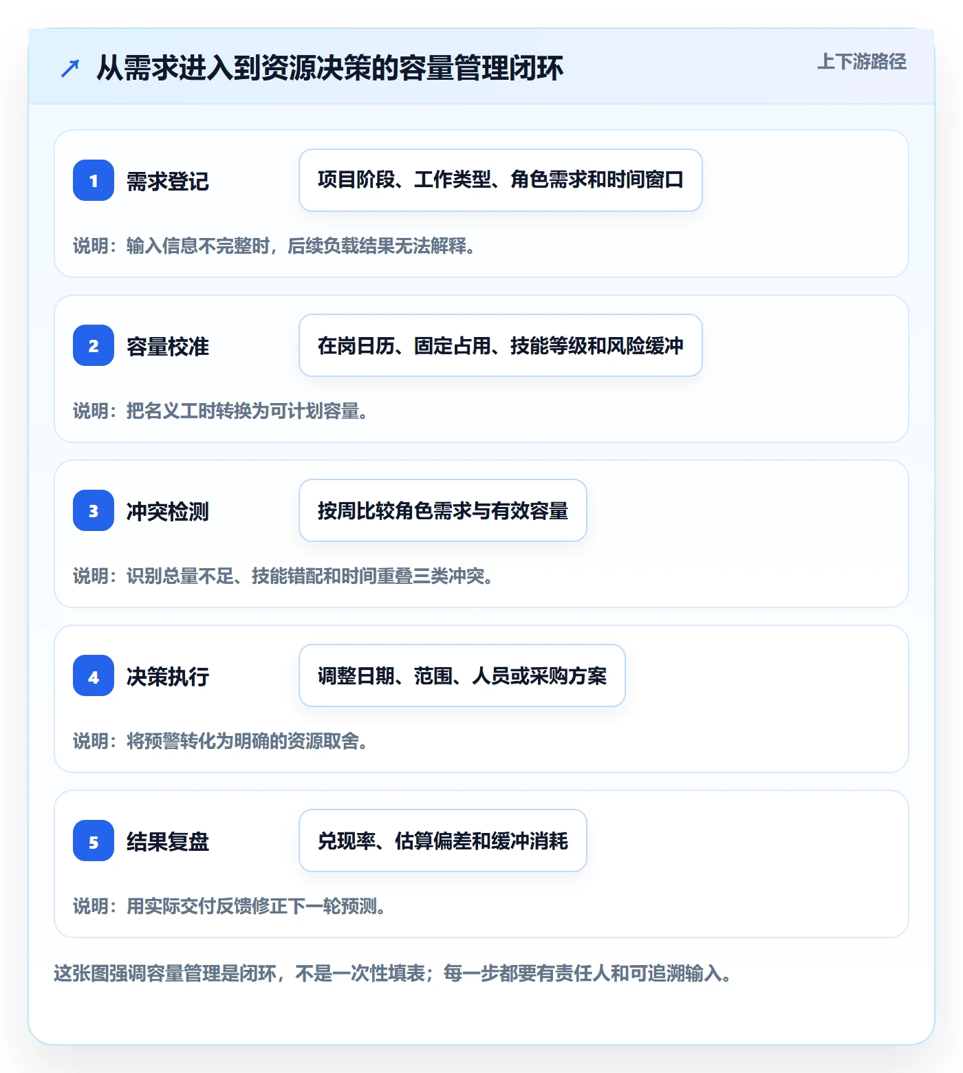 Capacity流程与规范:实施团队资源负载实操方法关键指标