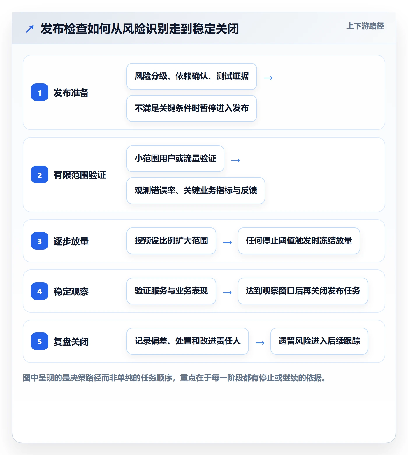 发布检查管理方法大全：企业管理者发布管理流程优化落地清单