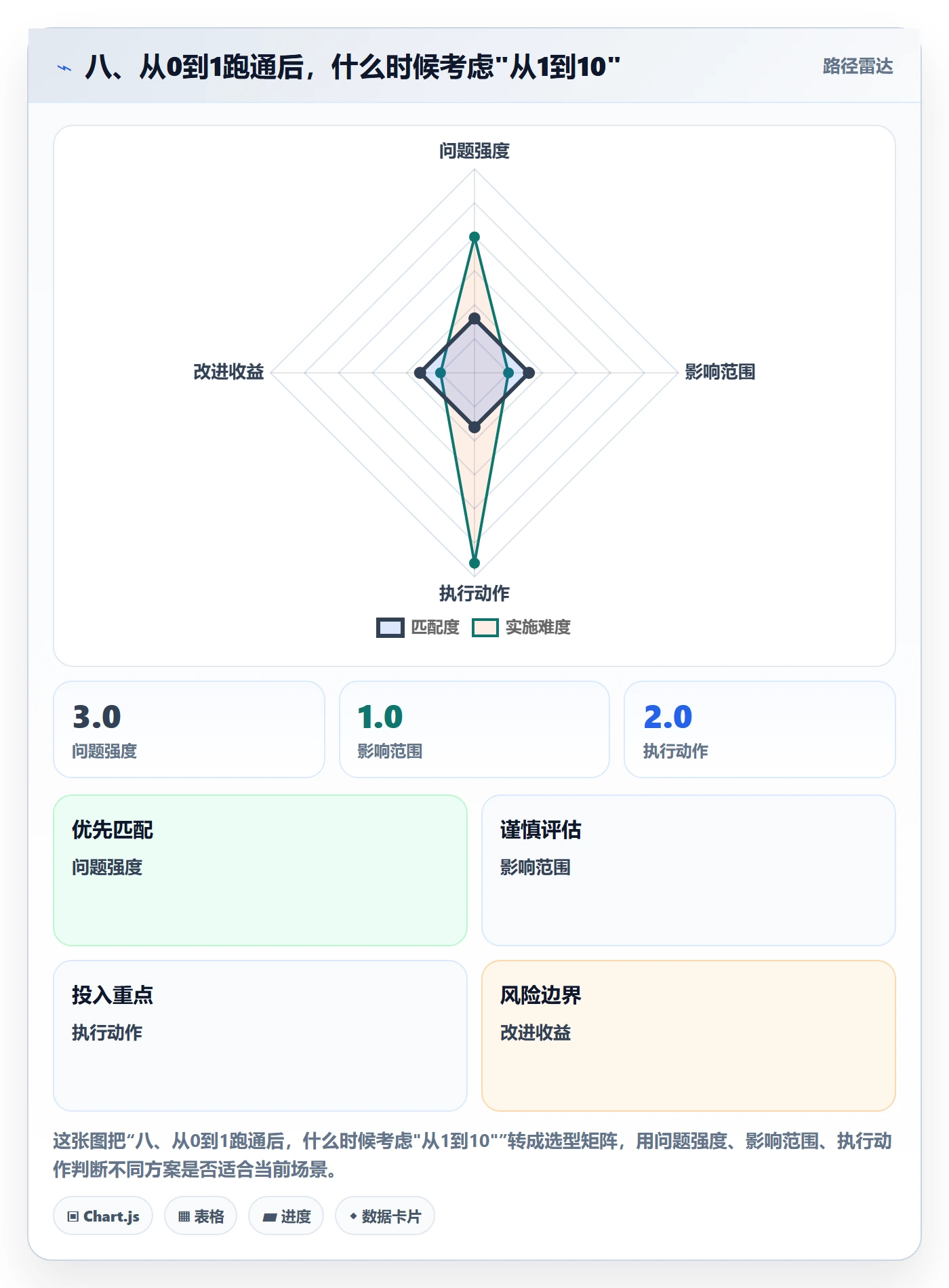 八、从0到1跑通后,什么时候考虑"从1到10"