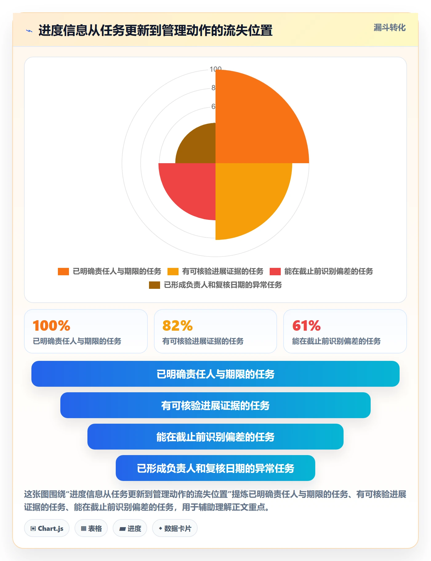 跟踪怎么做？项目成员流程优化：进度跟踪从0到1