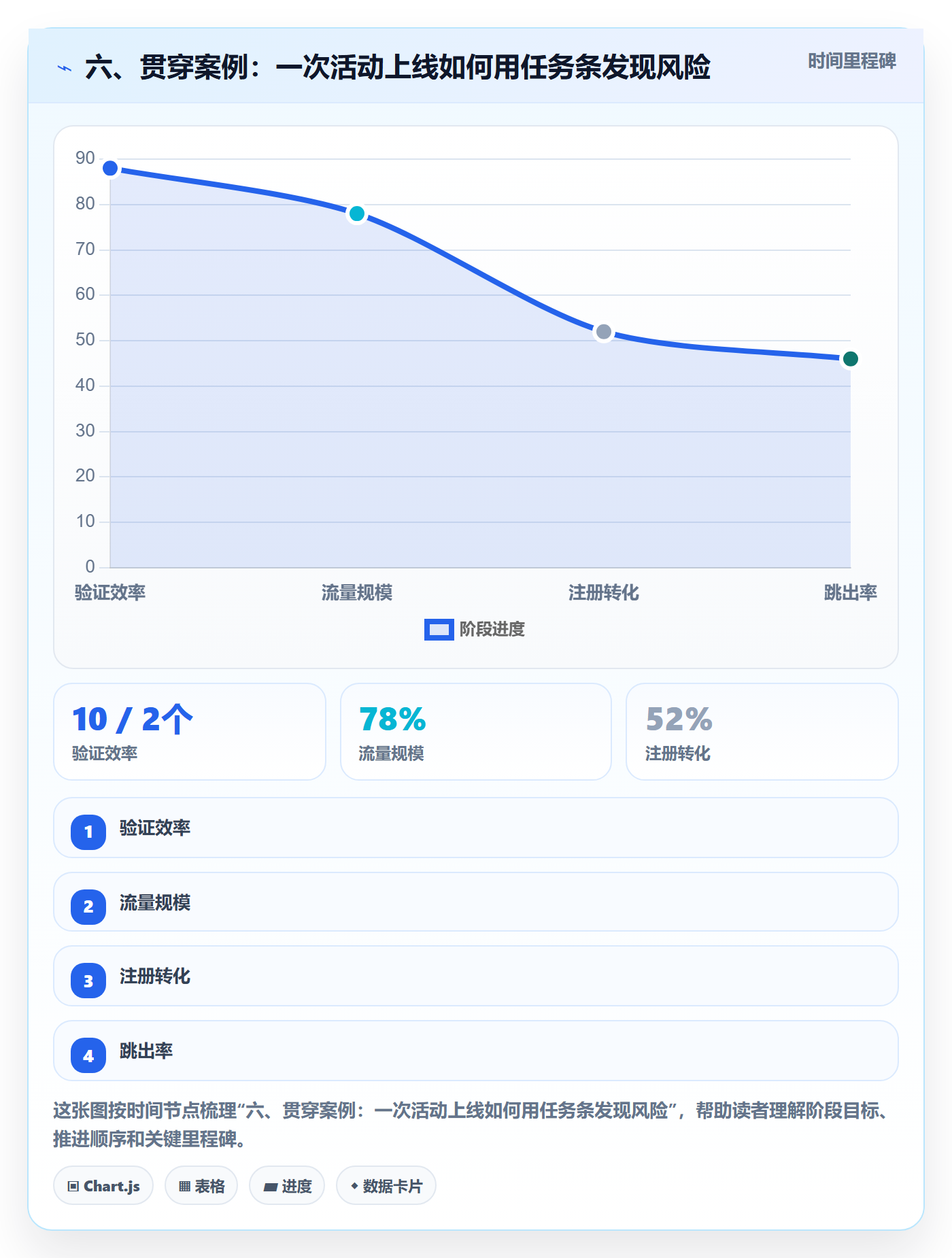 六、贯穿案例:一次活动上线如何用任务条发现风险
