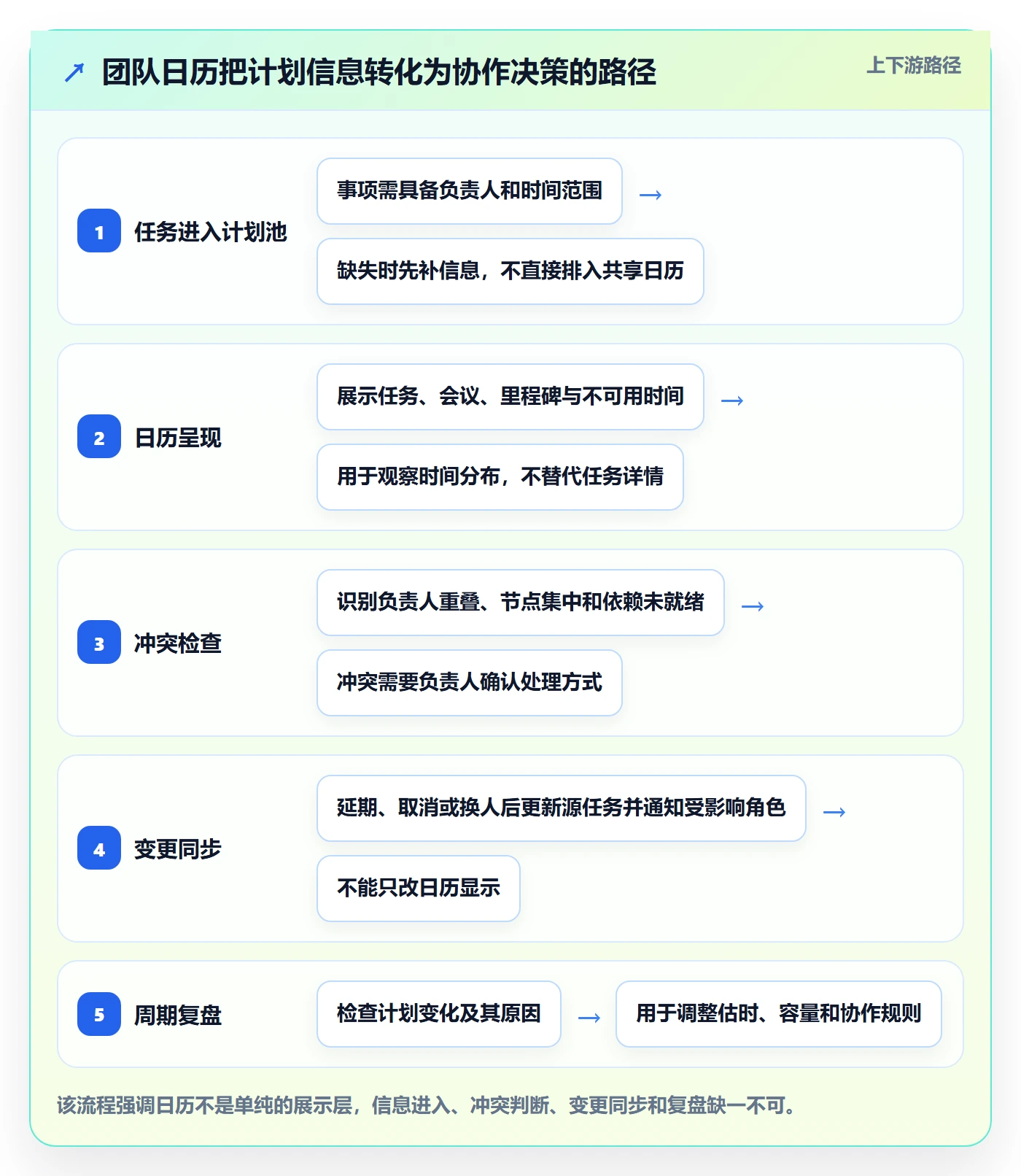 计划安排管理方法大全：实施团队日历视图实操方法落地清单