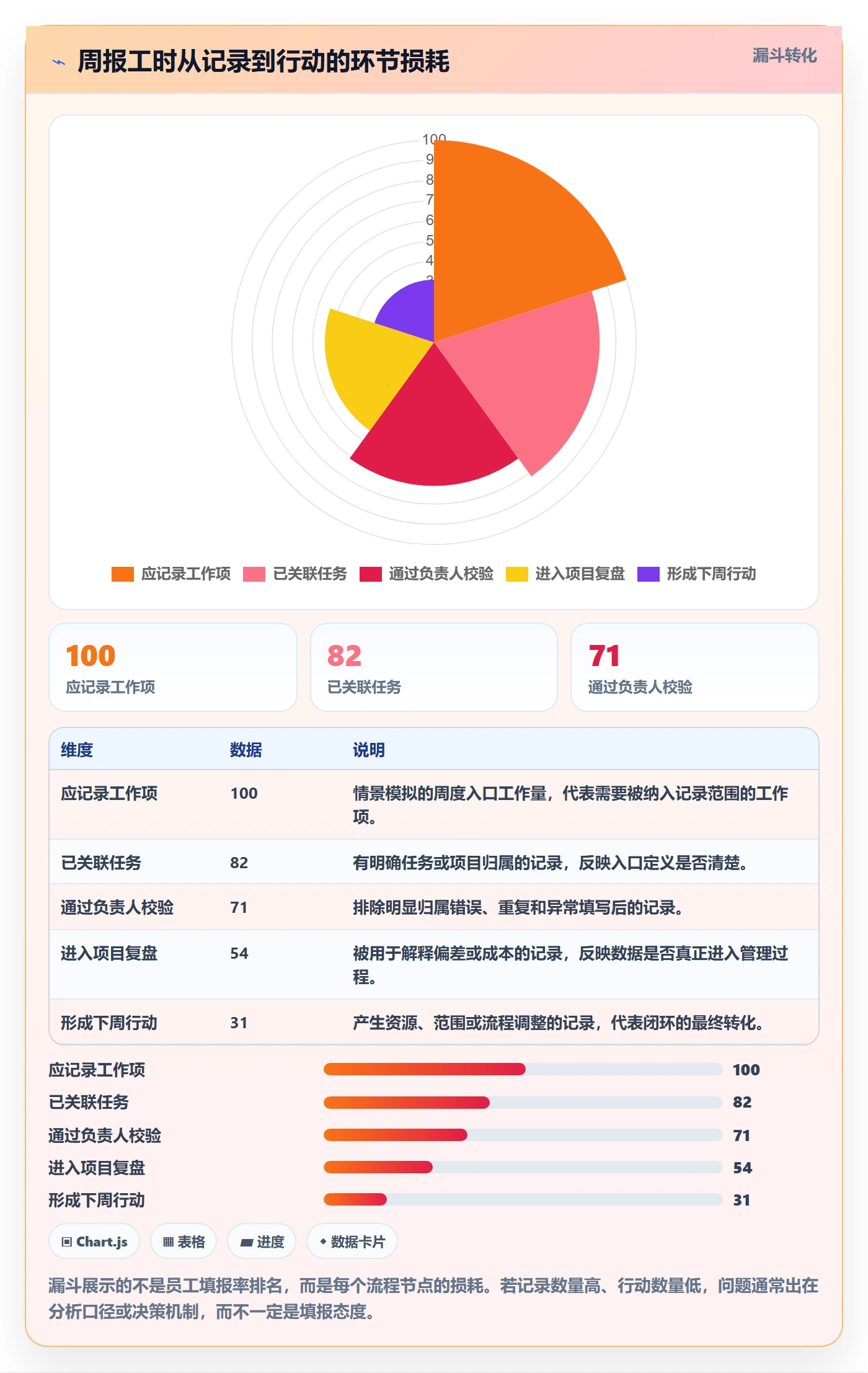 周报工时流程与规范：项目经理工时表落地方案关键指标