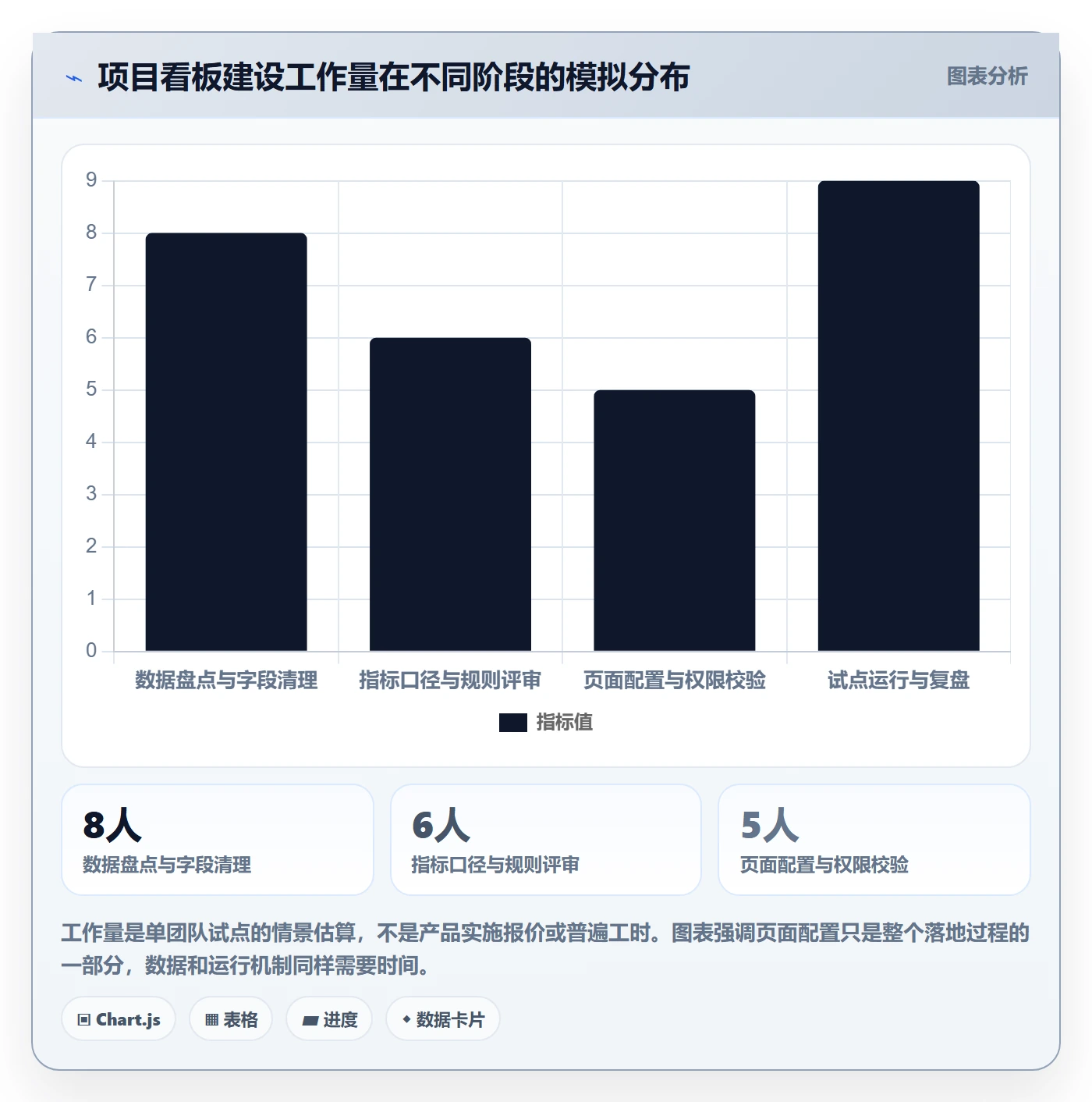 拖拽落地方案:项目经理开展看板的数据分析案例解析