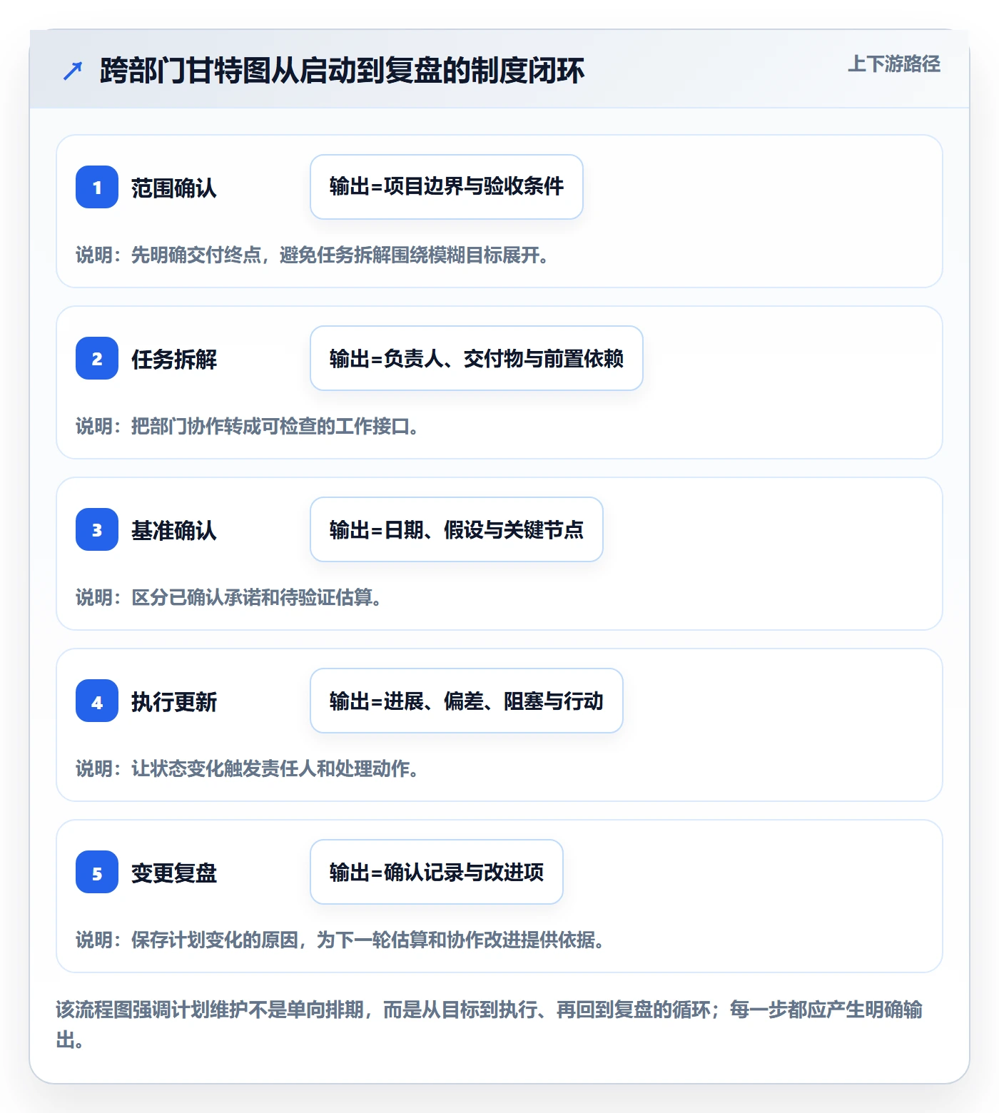 甘特图甘特图全流程：跨部门团队制度设计与一文讲清