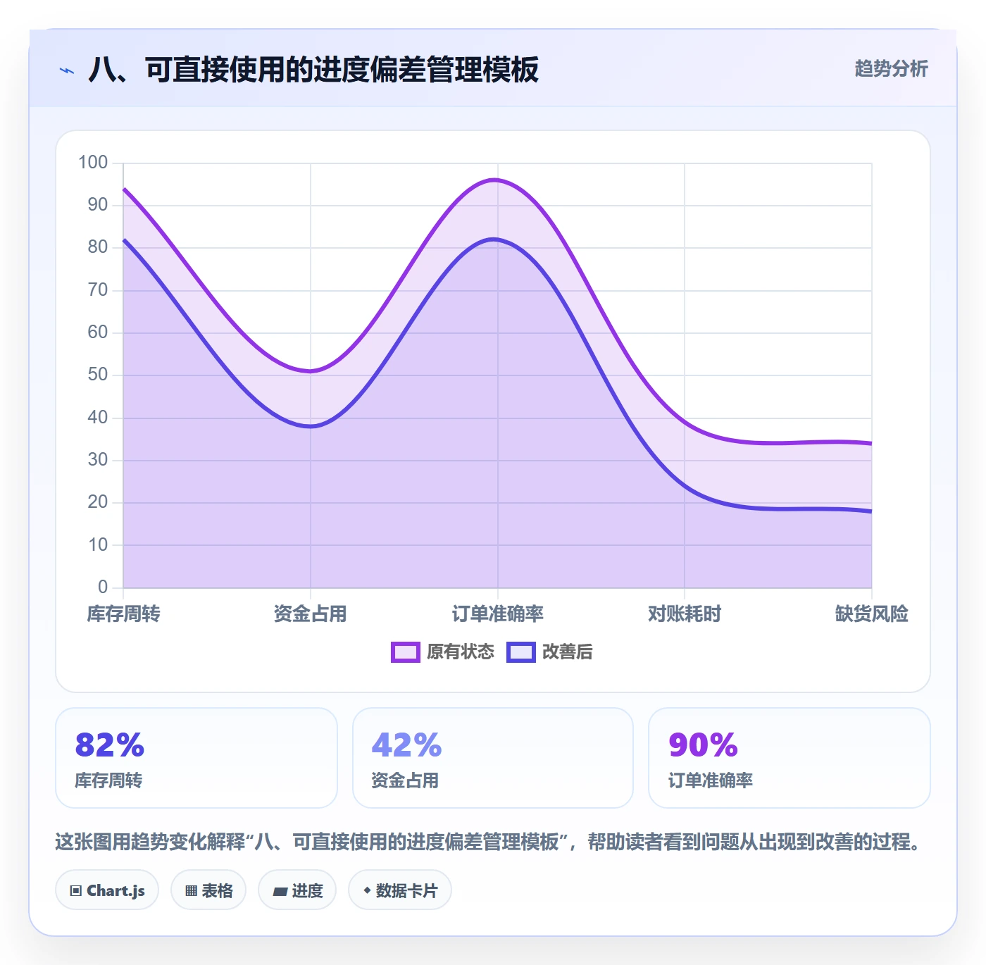 八、可直接使用的进度偏差管理模板