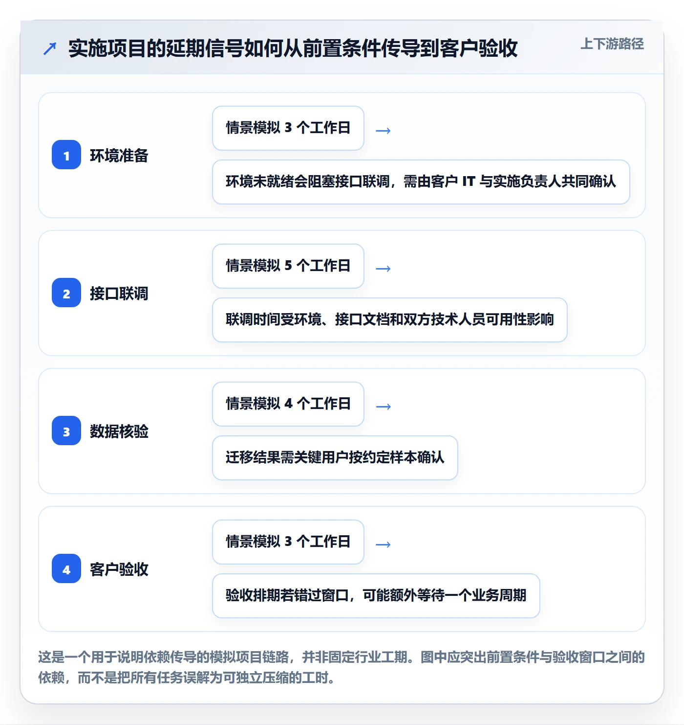 延期申请最佳实践：实施团队延期管理效率提升，常见问题