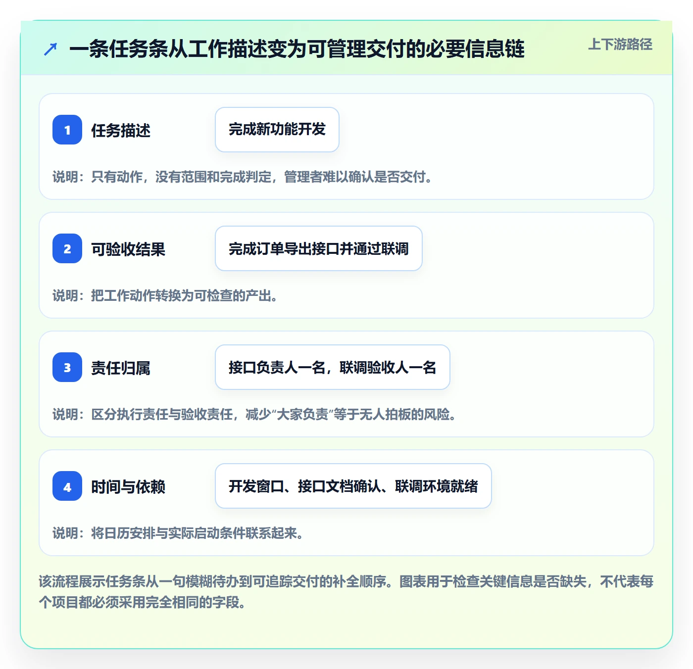 任务条怎么做？管理层协同管理：甘特图从0到1