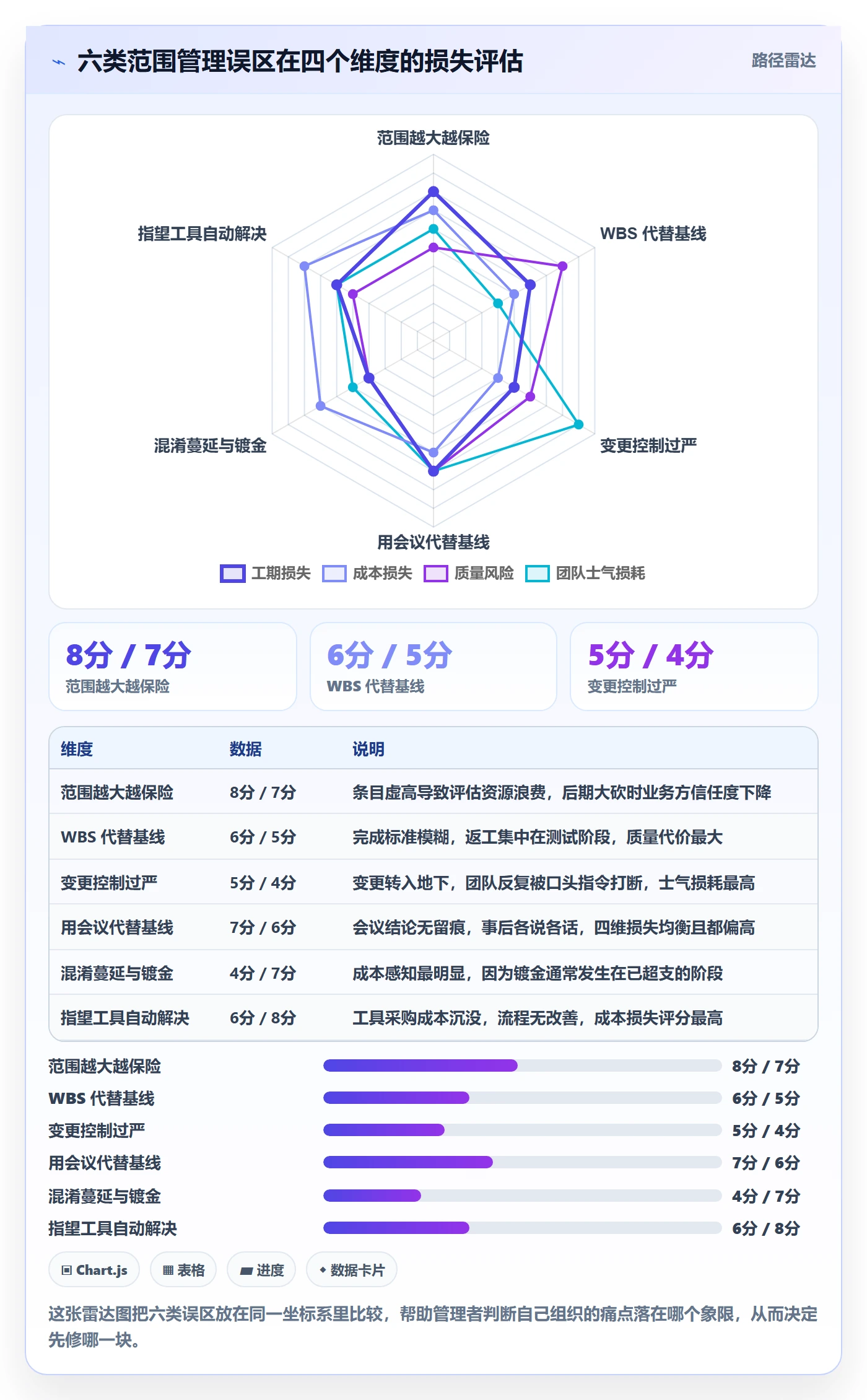 范围定义最佳实践:企业管理者项目范围流程优化,常见问题