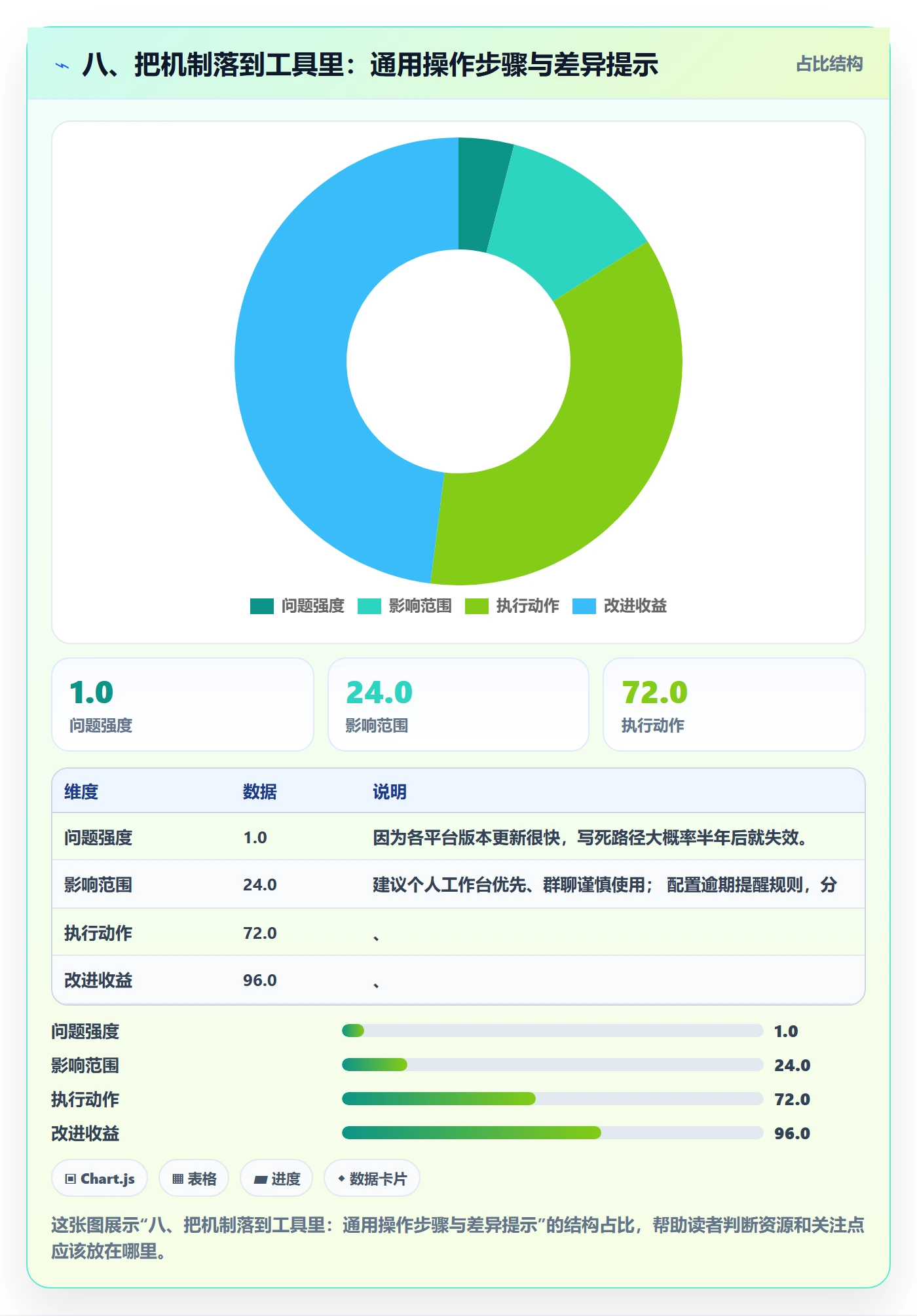 八、把机制落到工具里:通用操作步骤与差异提示