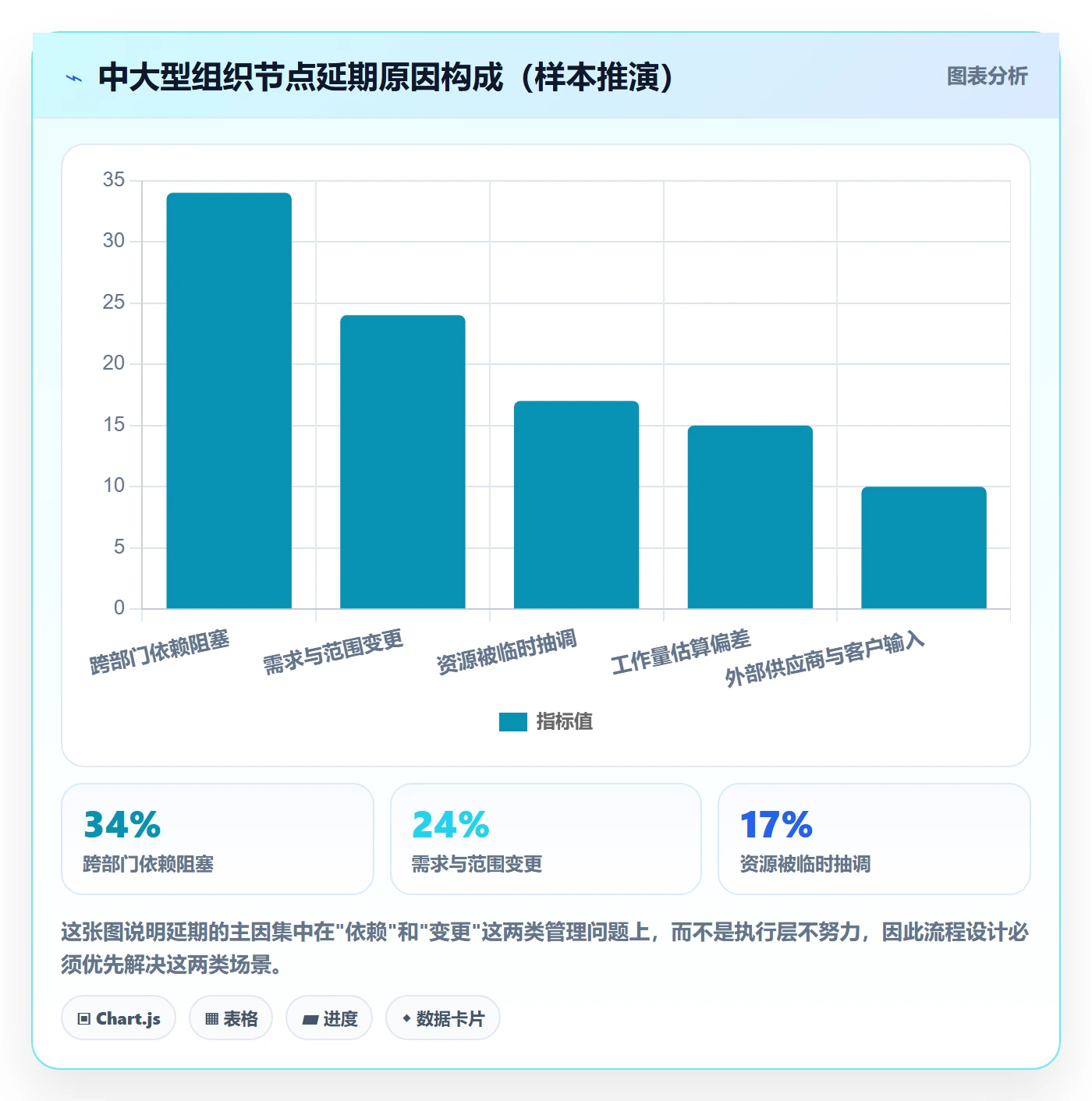 节点延期流程与规范：管理层里程碑落地方案关键指标