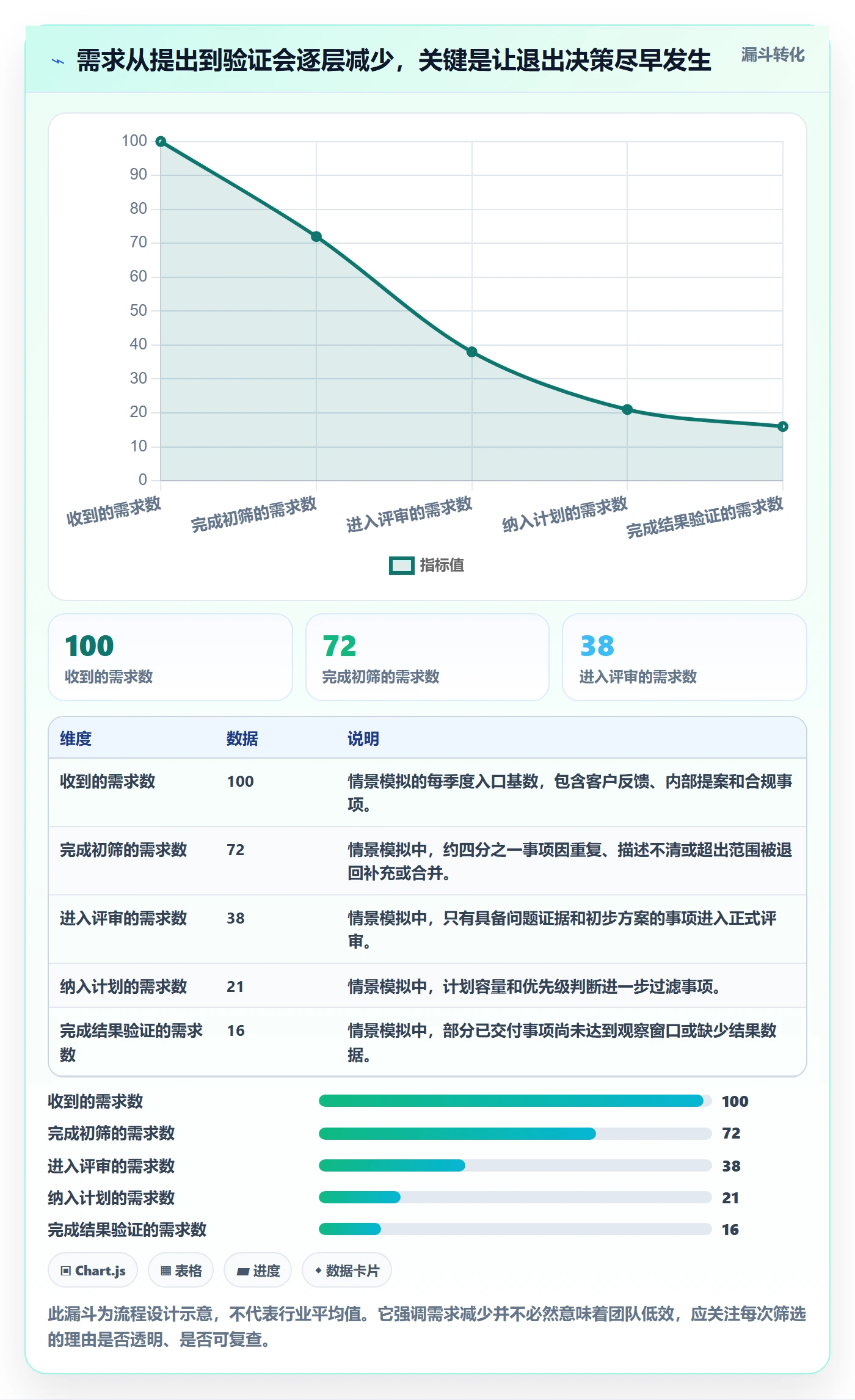 需求流程与规范：产品经理需求管理实操方法关键指标
