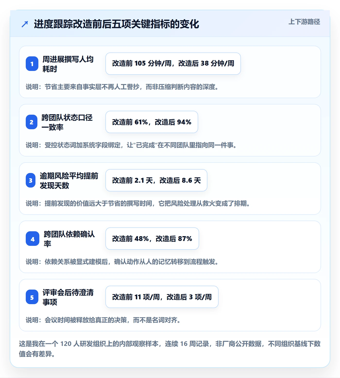 进度跟踪如何做好周进展?产品经理实操方法与操作步骤