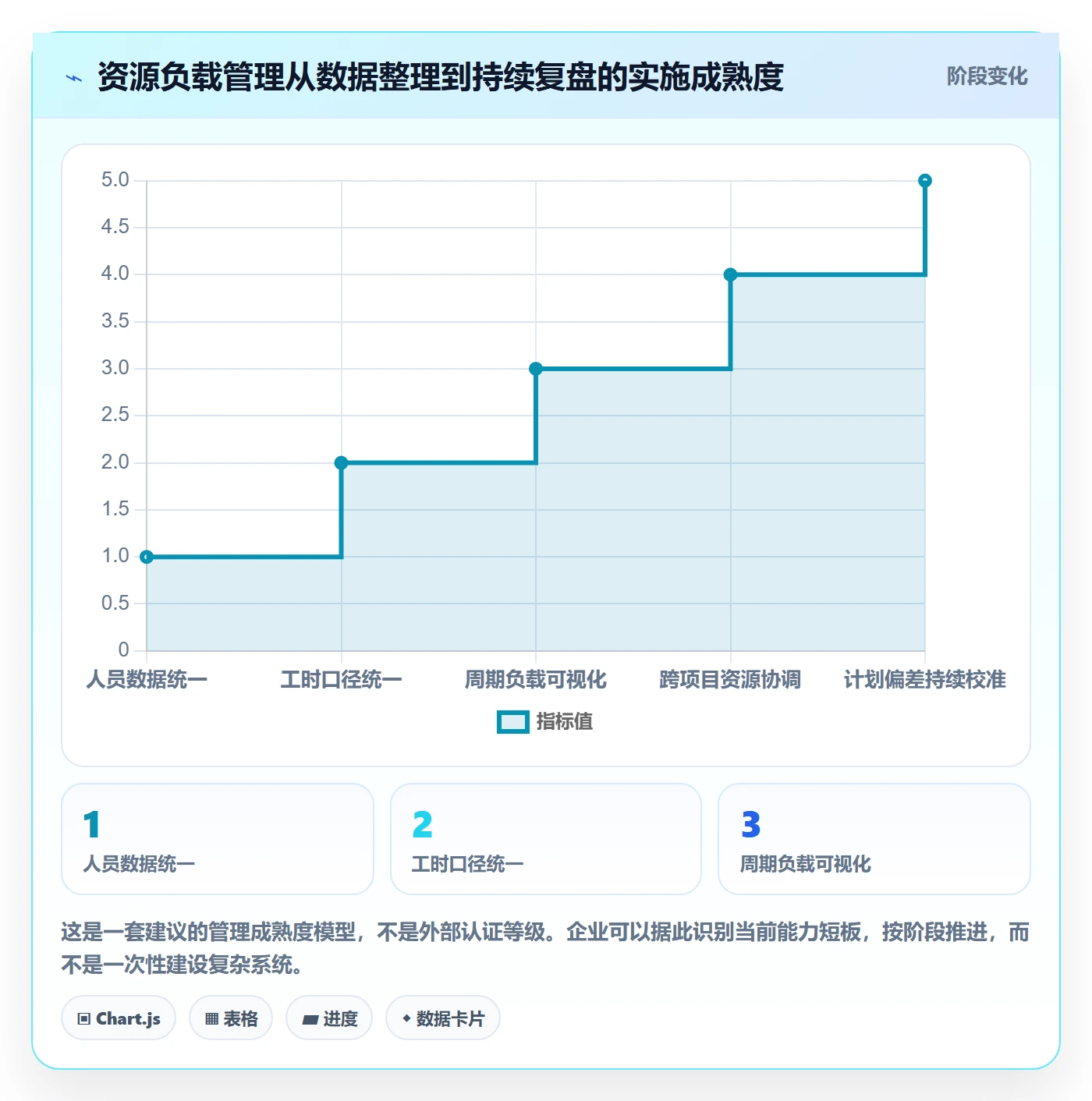资源负载实操方法:企业管理者提升人力资源计划效率的数据分析方法与模板