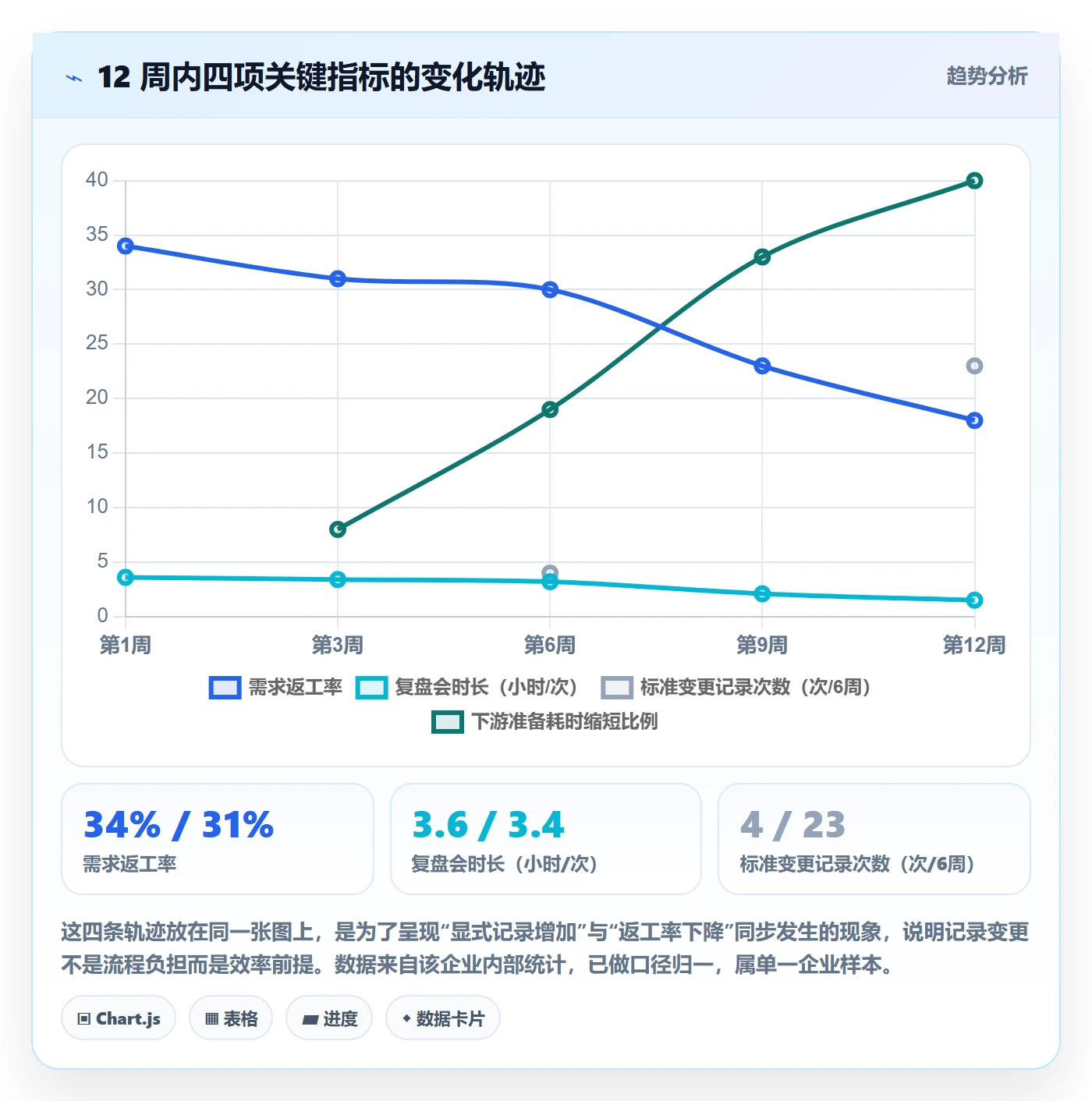 成功标准实操方法:项目成员提升项目目标效率的数据分析方法与模板