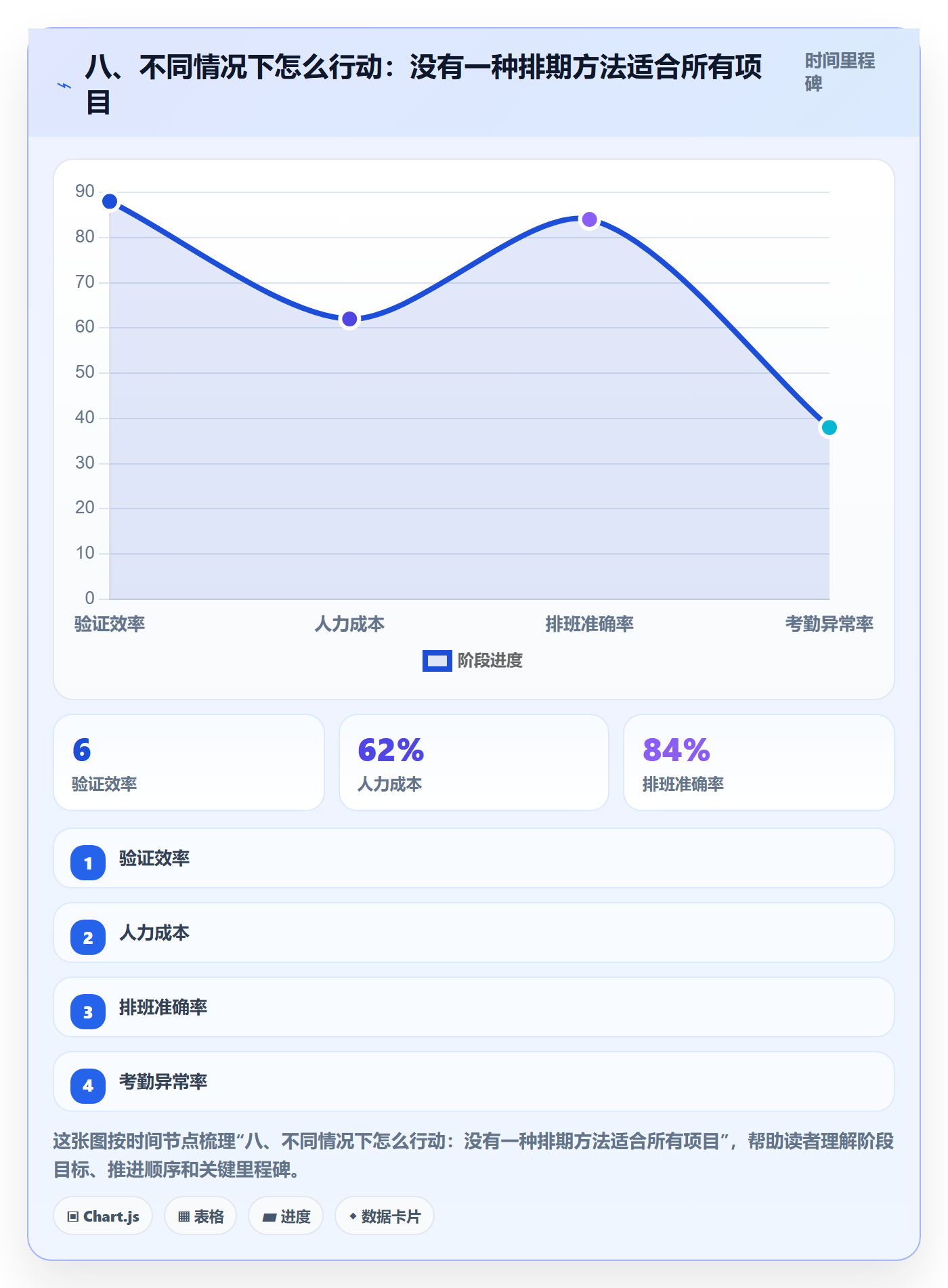 八、不同情况下怎么行动:没有一种排期方法适合所有项目