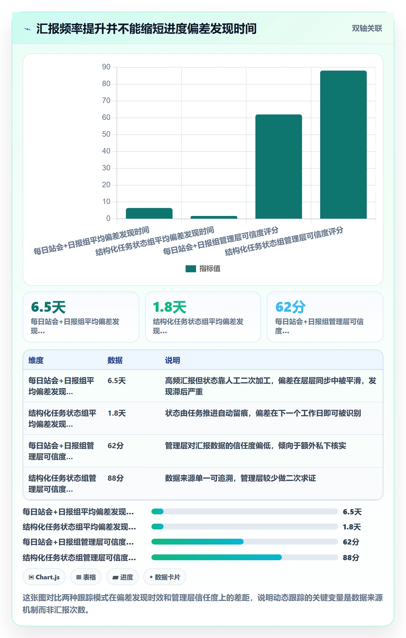 进度跟踪如何做好动态？管理层实操方法与操作步骤