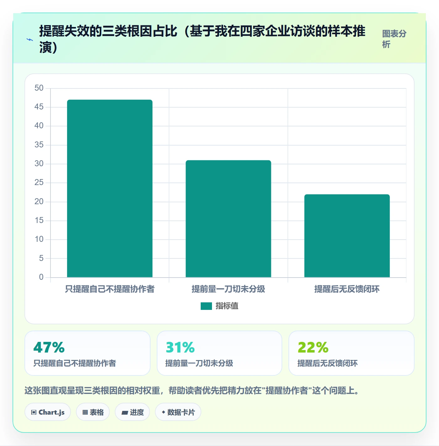 提前提醒实操方法：企业管理者提升任务提醒效率的协同管理方法与模板