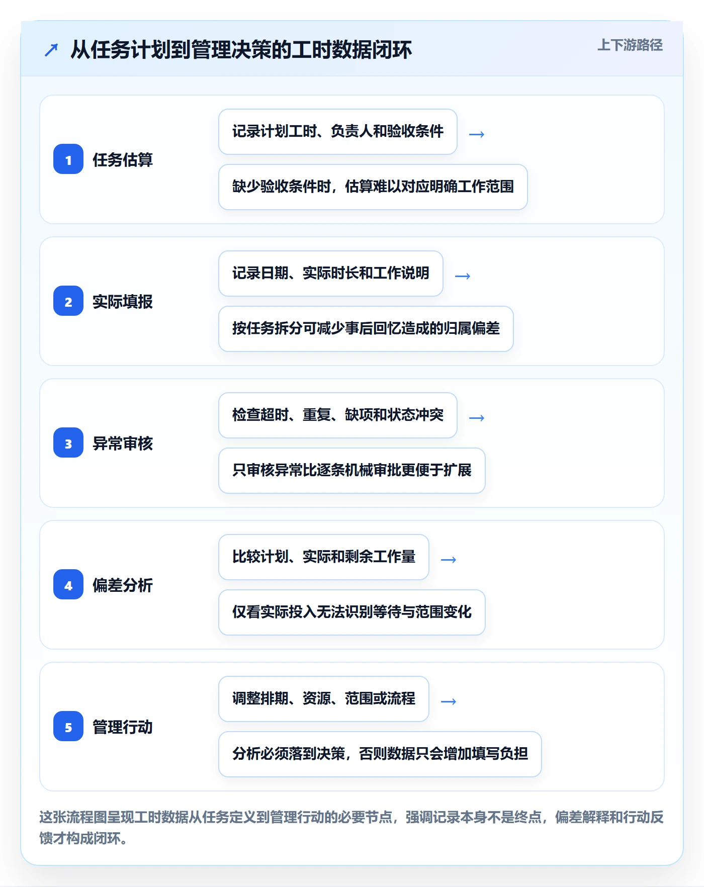 工时表任务工时教程：项目成员协同管理，避坑指南
