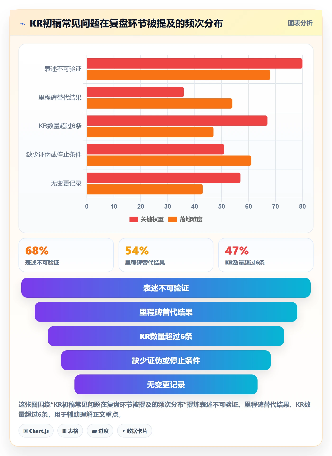 关键结果怎么做？管理层协同管理：项目目标从0到1