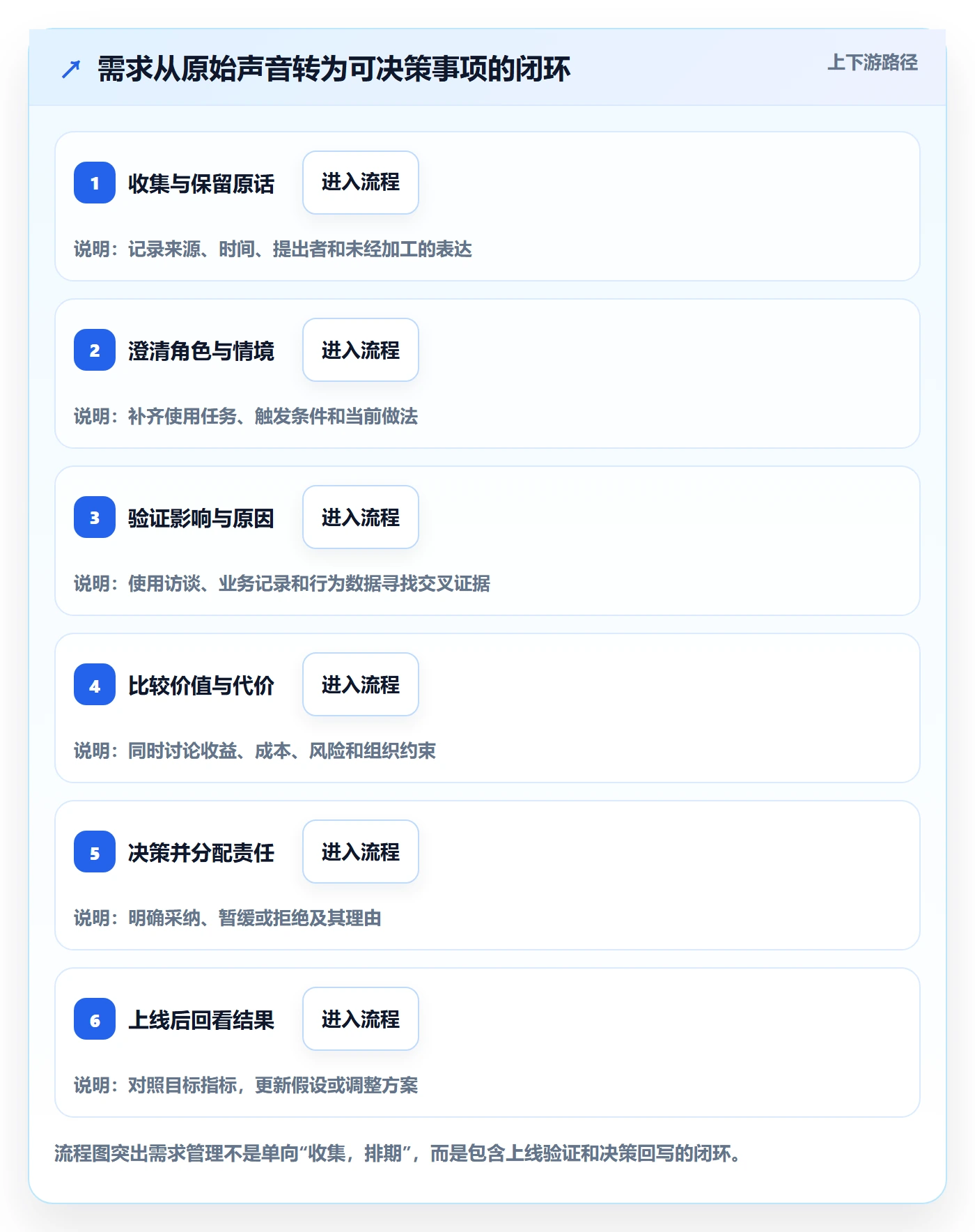 需求收集怎么做?产品经理实操方法:需求管理从0到1