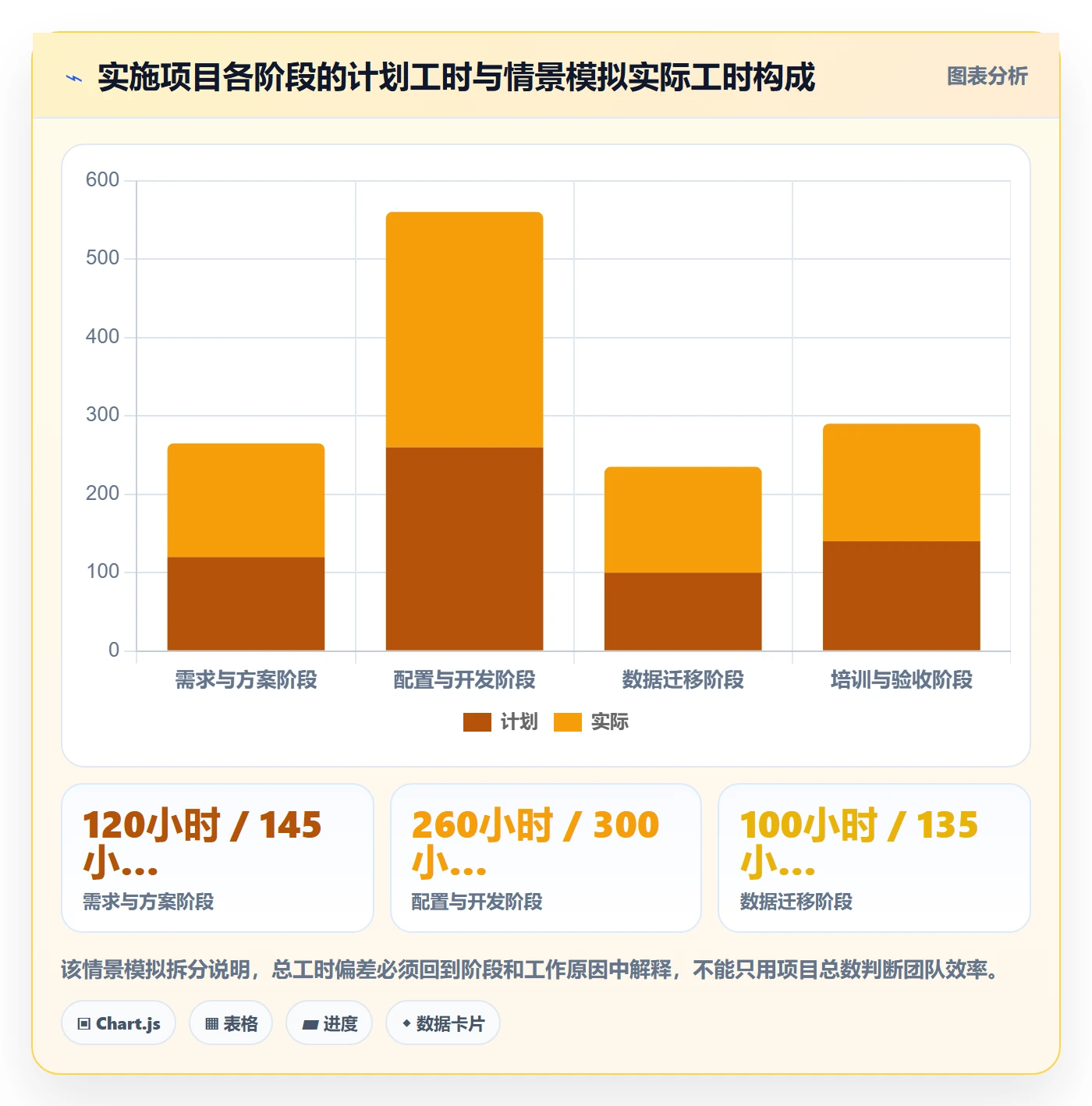 项目工时落地方案:实施团队开展工时表的实操方法案例解析