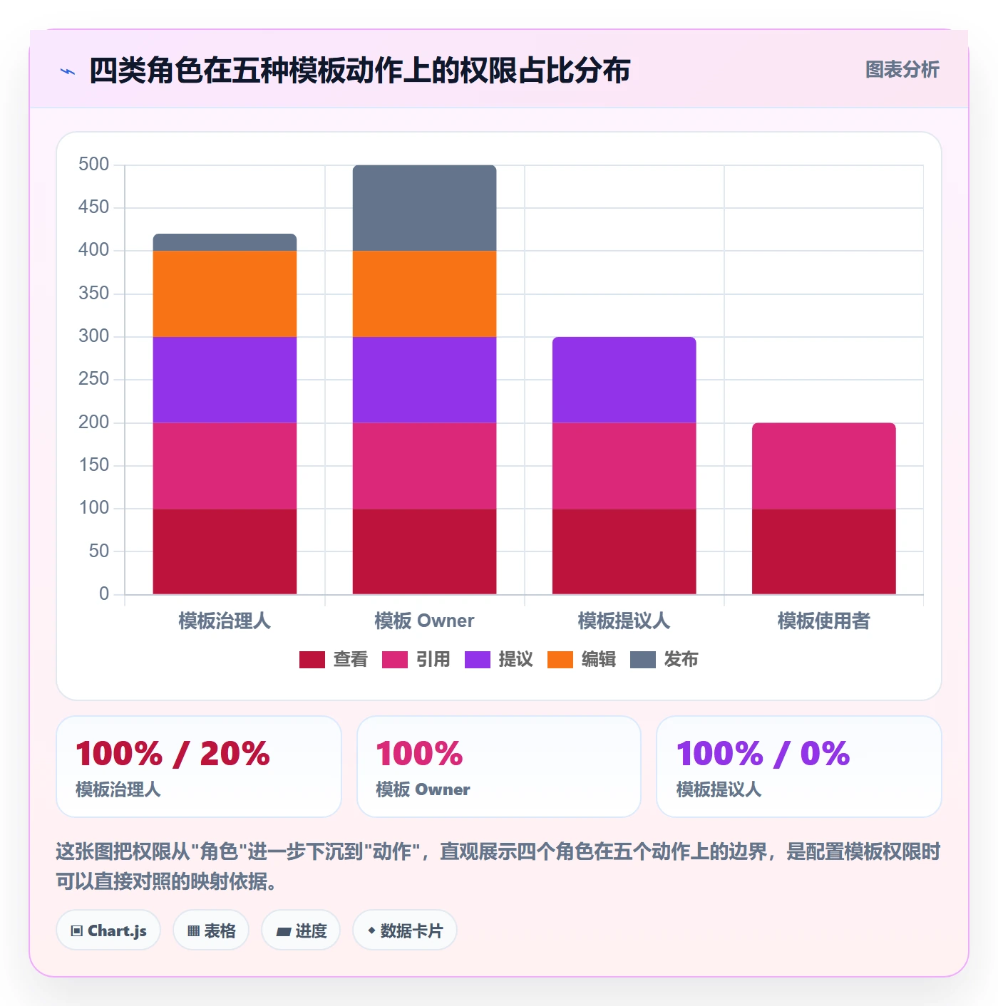 模板权限怎么做?管理层风险控制:项目模板从0到1