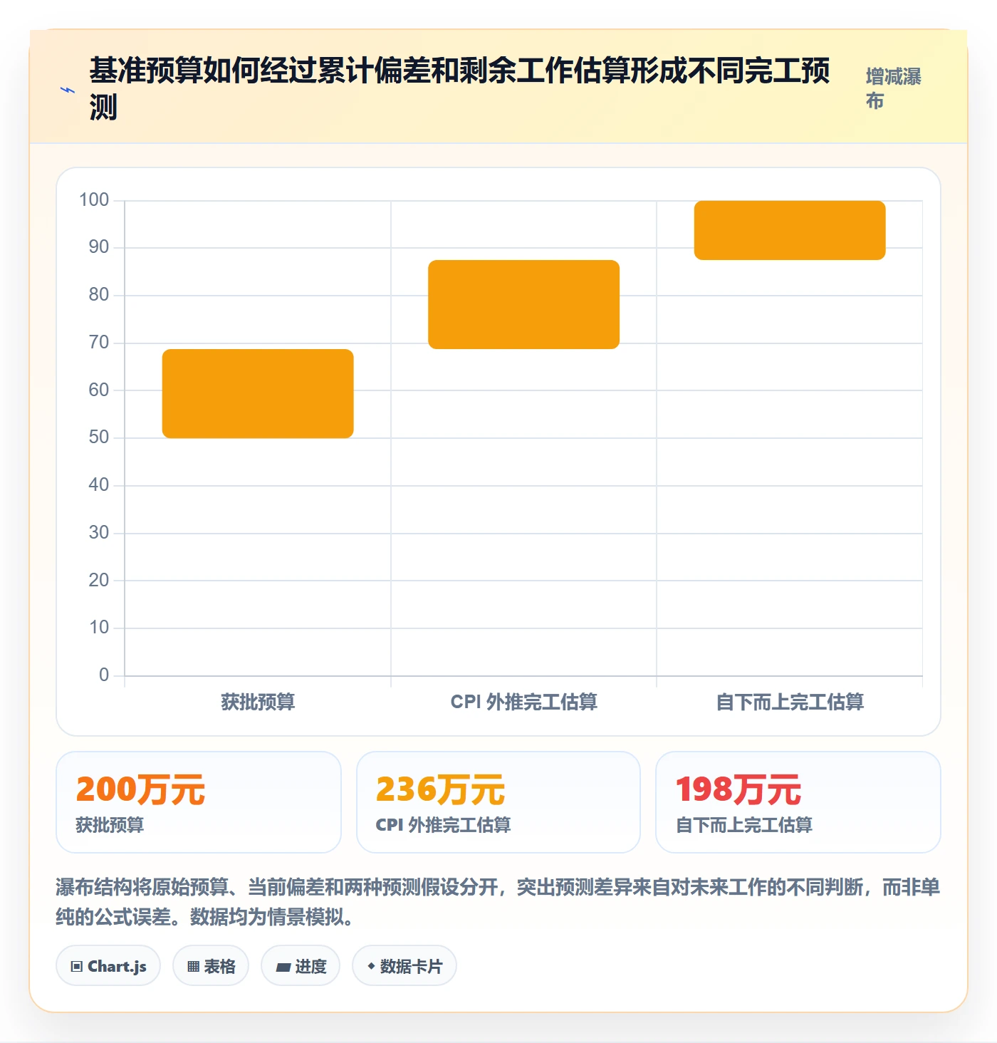 成本管理预计成本全流程:项目经理数据分析与一文讲清