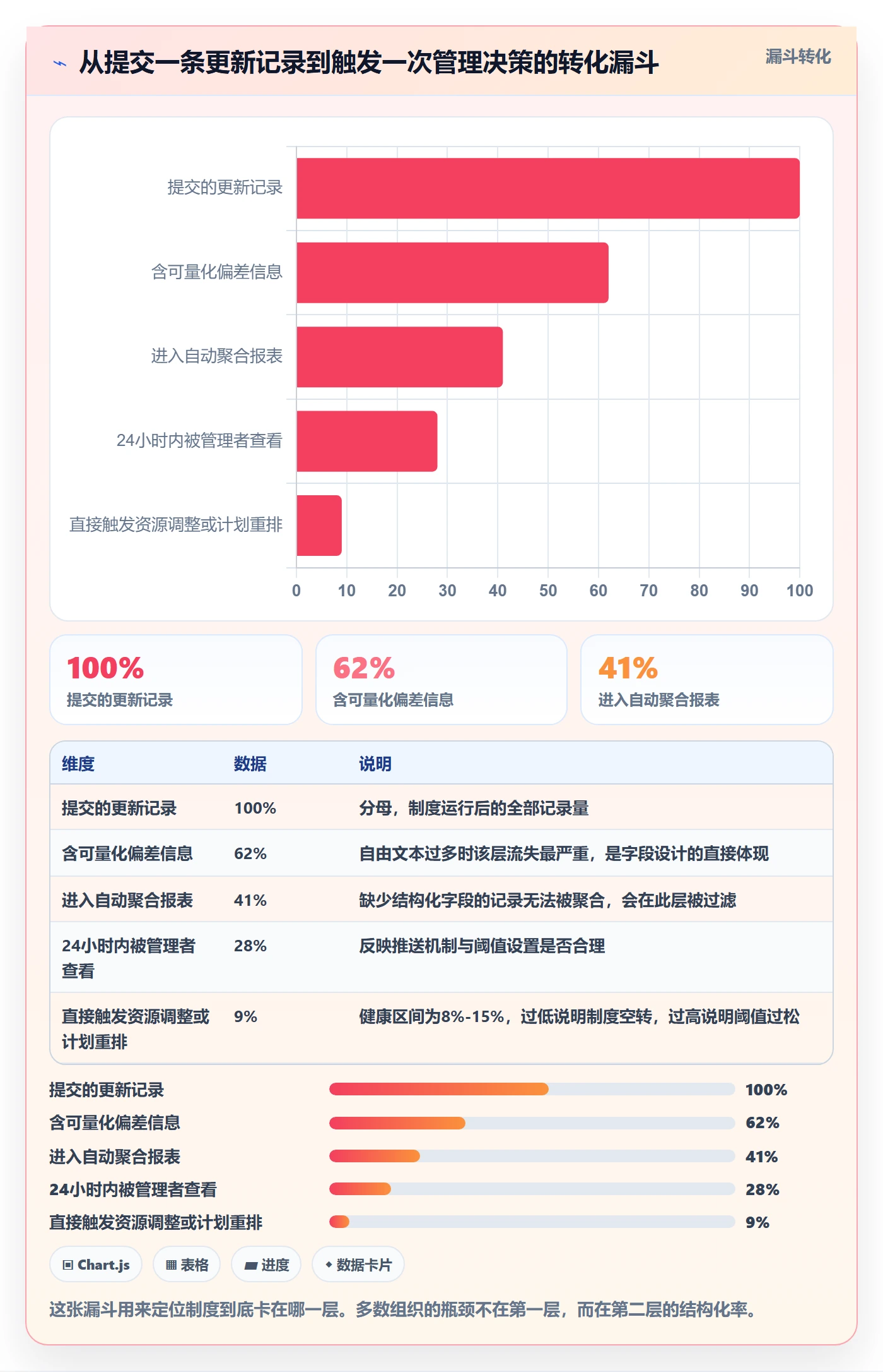 更新记录实操方法:管理层提升进度跟踪效率的制度设计方法与模板