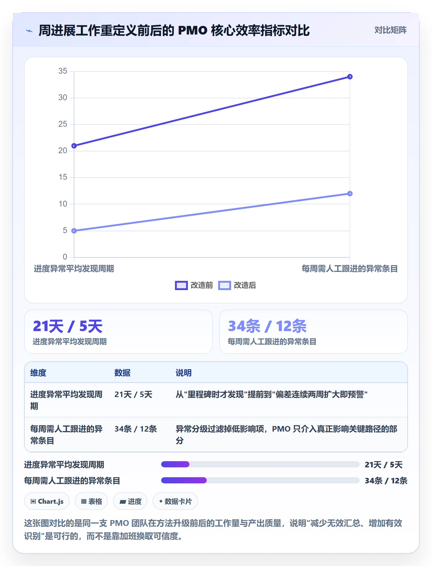 周进展落地方案：PMO开展进度跟踪的数据分析案例解析