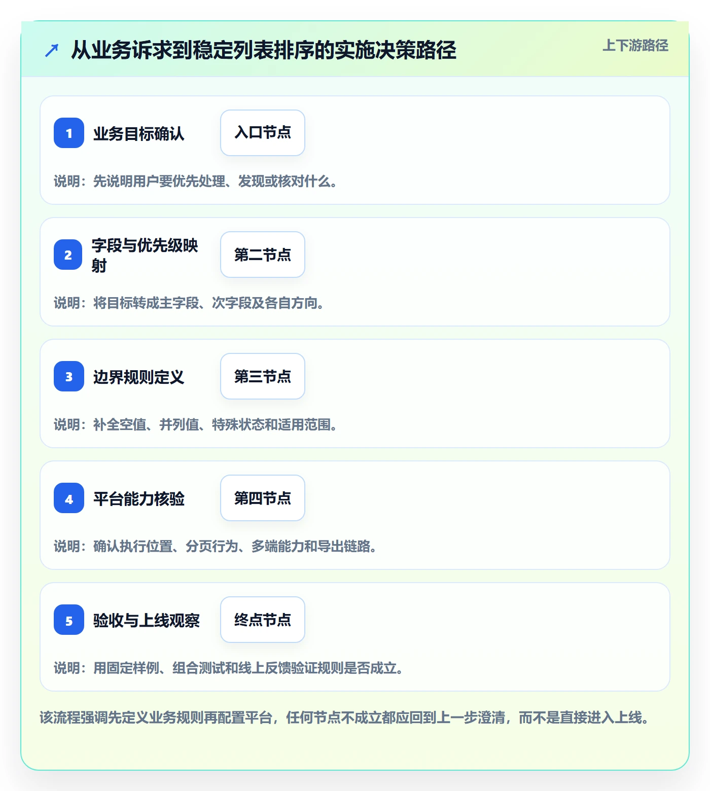 列表视图排序教程:实施团队实操方法,避坑指南