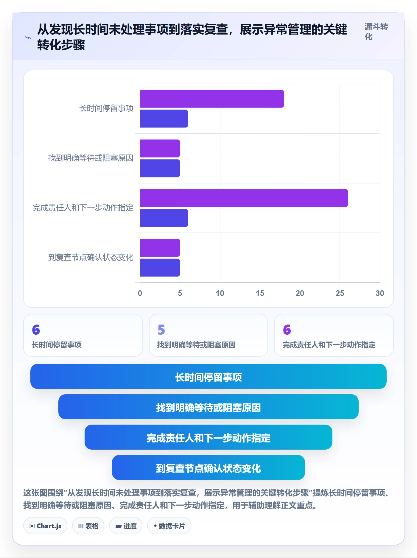 待处理最佳实践:实施团队看板数据分析,常见问题