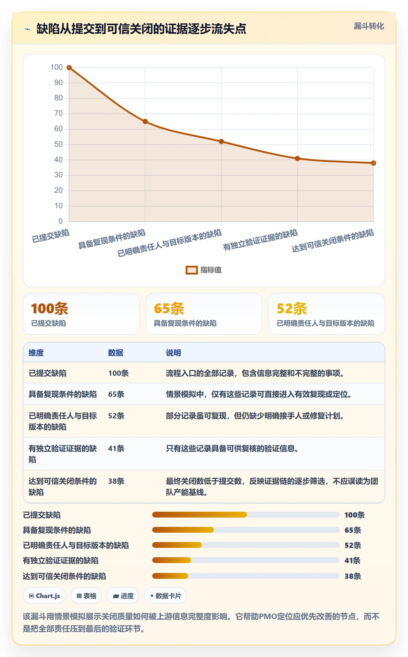 Bug / 缺陷如何做好关闭？PMO流程优化与操作步骤