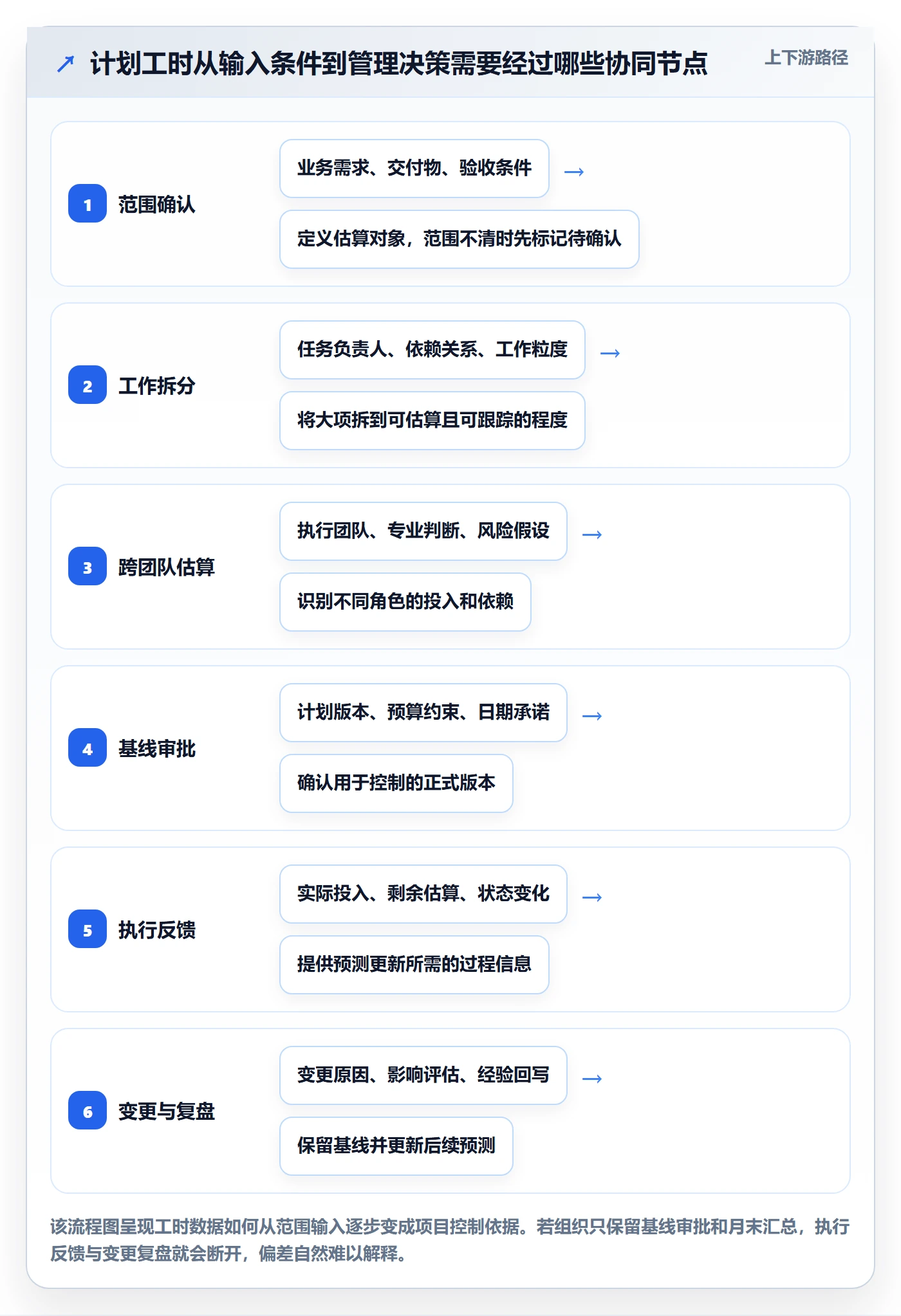工时管理计划工时全流程：项目经理协同管理与一文讲清