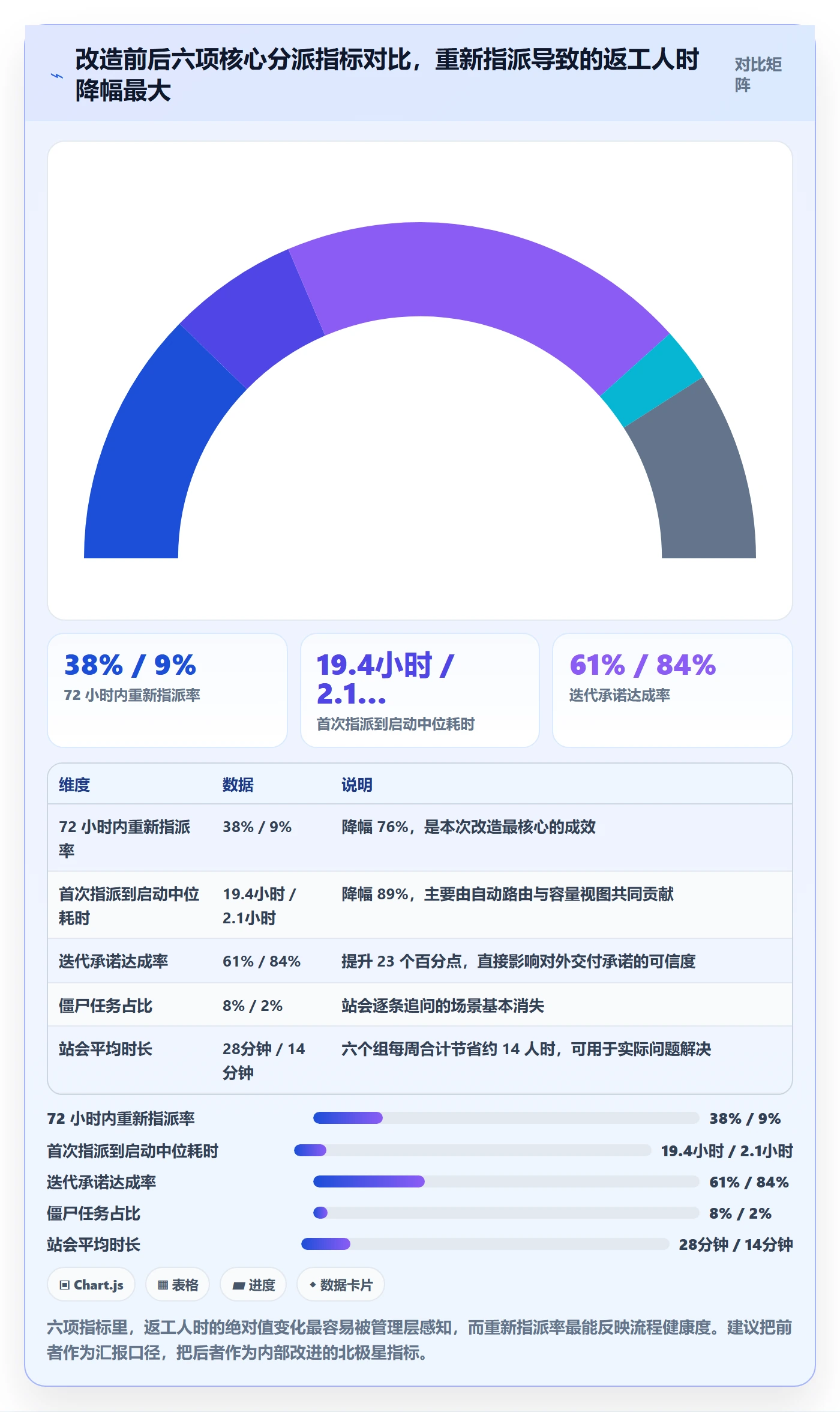 指派怎么做？项目成员流程优化：任务分派从0到1