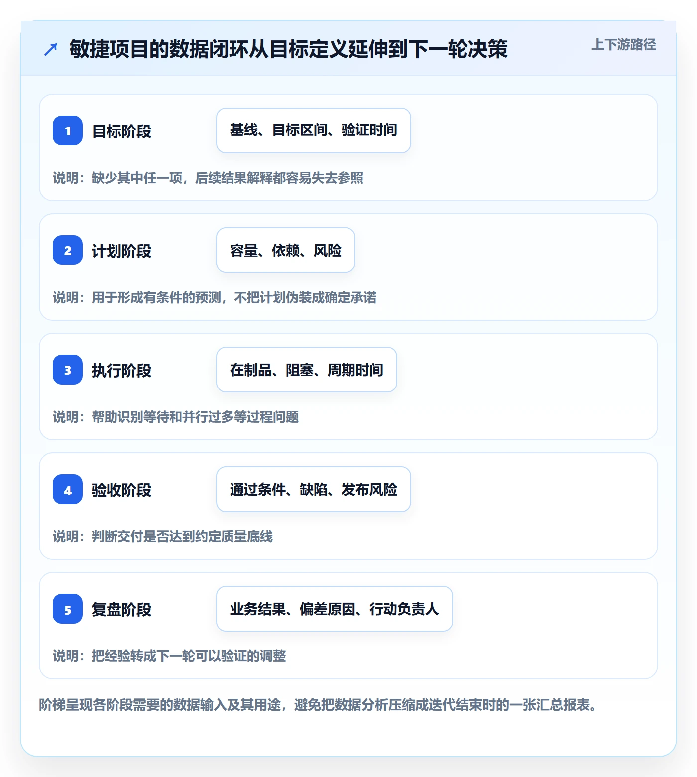 敏捷管理指南:管理层如何做好敏捷项目,数据分析全流程