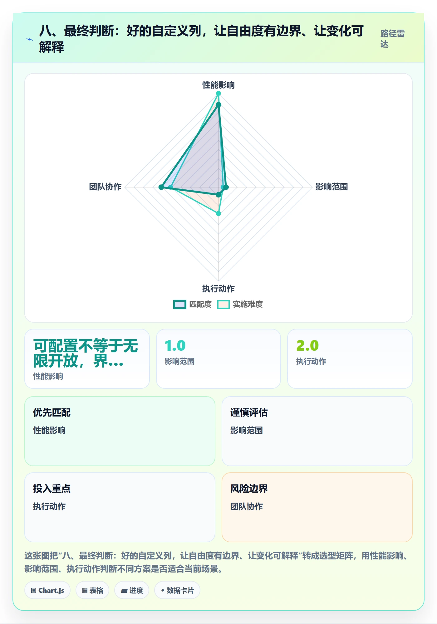 八、最终判断:好的自定义列,让自由度有边界、让变化可解释