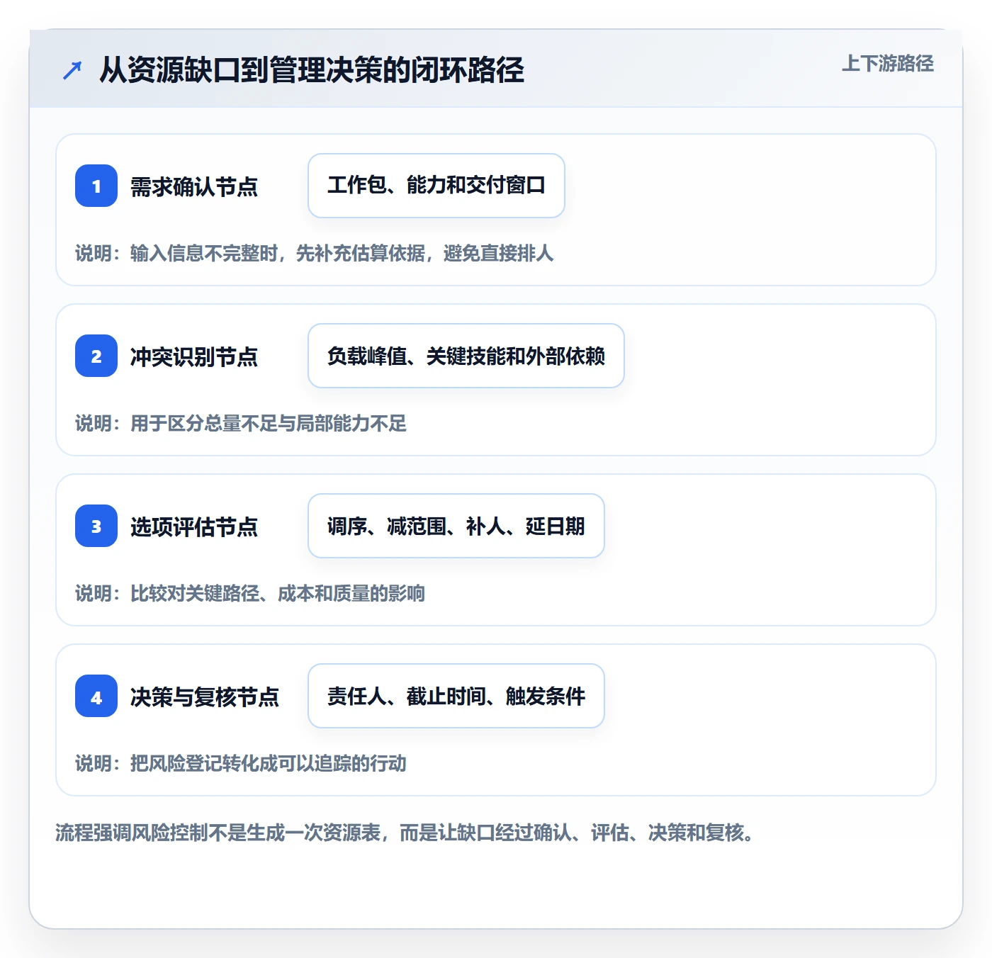 资源负载怎么做？项目负责人风险控制：人力资源计划从0到1